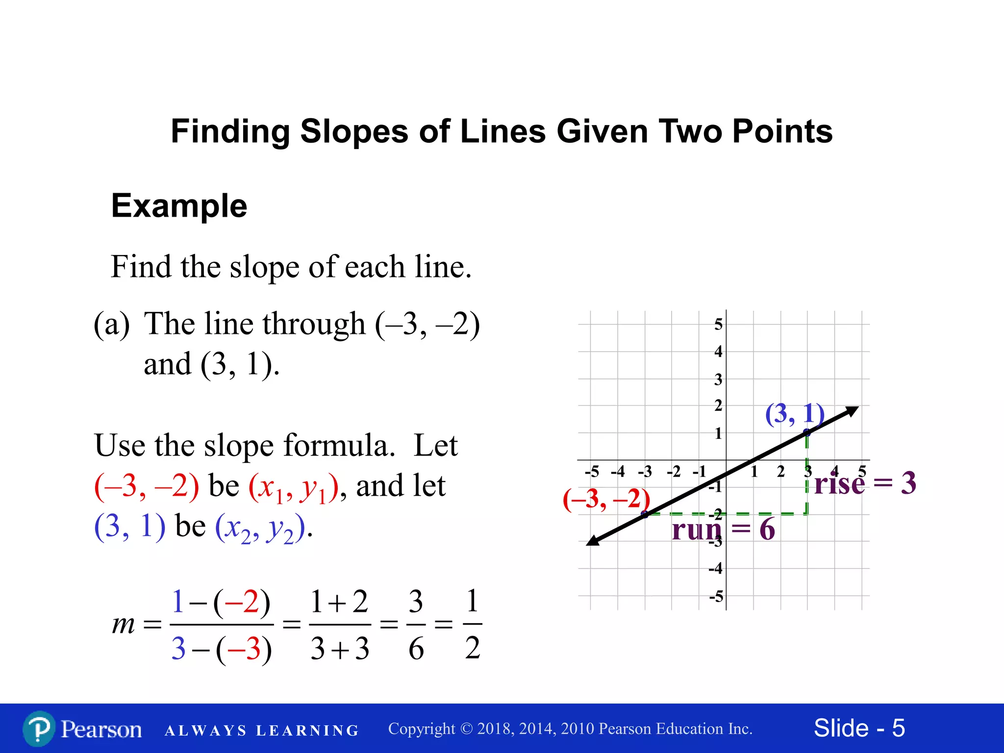 Slide - 5Copyright © 2018, 2014, 2010 Pearson Education Inc.A L W A Y S L E A R N I N G
run = 6
-5
-3
-1
-4
-2
1
3
5
2
4
42-2-4 531-1-3-5
Example
Find the slope of each line.
(a) The line through (–3, –2)
and (3, 1).
Finding Slopes of Lines Given Two Points
Use the slope formula. Let
(–3, –2) be (x1, y1), and let
(3, 1) be (x2, y2).
2
3
( ) 1 2 3
( ) 33 3 6
1
m
 
  
 

1
2
(–3, –2)
(3, 1)
rise = 3
 