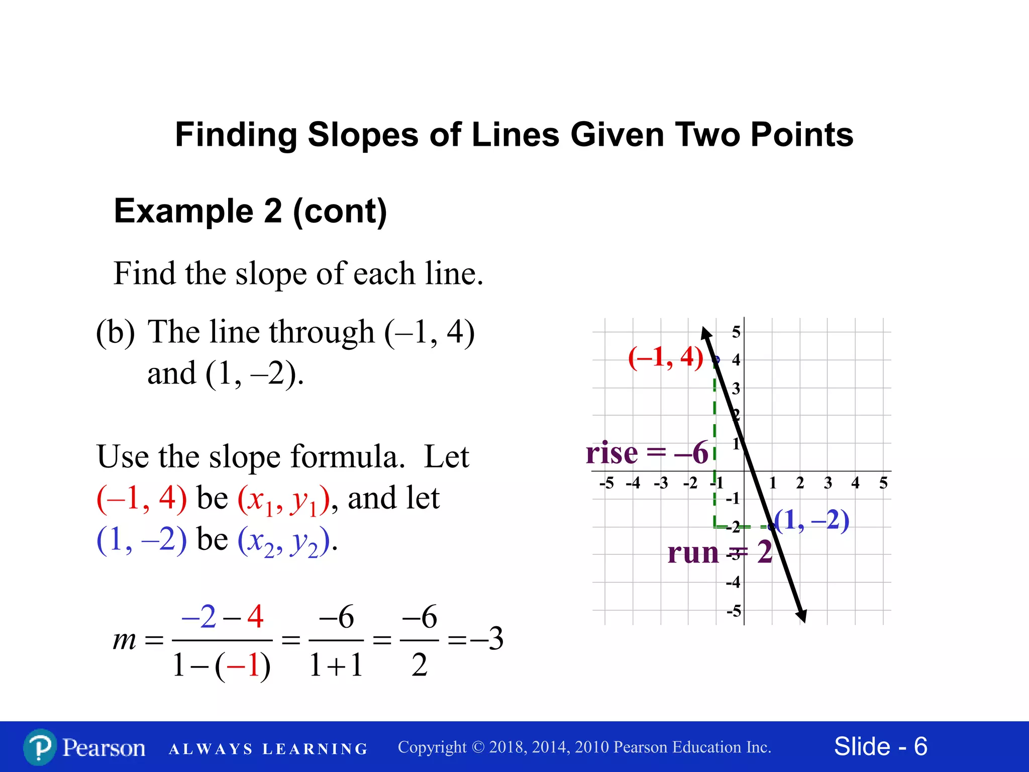 Slide - 6Copyright © 2018, 2014, 2010 Pearson Education Inc.A L W A Y S L E A R N I N G
-5
-3
-1
-4
-2
1
3
5
2
4
42-2-4 531-1-3-5
run = 2
Example 2 (cont)
Find the slope of each line.
(b) The line through (–1, 4)
and (1, –2).
Finding Slopes of Lines Given Two Points
Use the slope formula. Let
(–1, 4) be (x1, y1), and let
(1, –2) be (x2, y2).
6 6
1 ( )
4
1 2
2
11
m
   
  
 
 3
(–1, 4)
(1, –2)
rise = –6
 