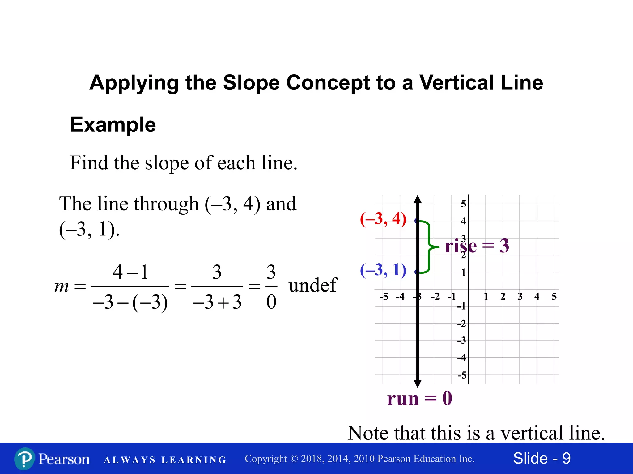 Slide - 9Copyright © 2018, 2014, 2010 Pearson Education Inc.A L W A Y S L E A R N I N G
-5
-3
-1
-4
-2
1
3
5
2
4
42-2-4 531-1-3-5
run = 0
Example
Find the slope of each line.
The line through (–3, 4) and
(–3, 1).
Applying the Slope Concept to a Vertical Line
4 1 3 3
3 ( 3) 3 3 0
m

  
    
undef
(–3, 4)
(–3, 1)
rise = 3
Note that this is a vertical line.
 