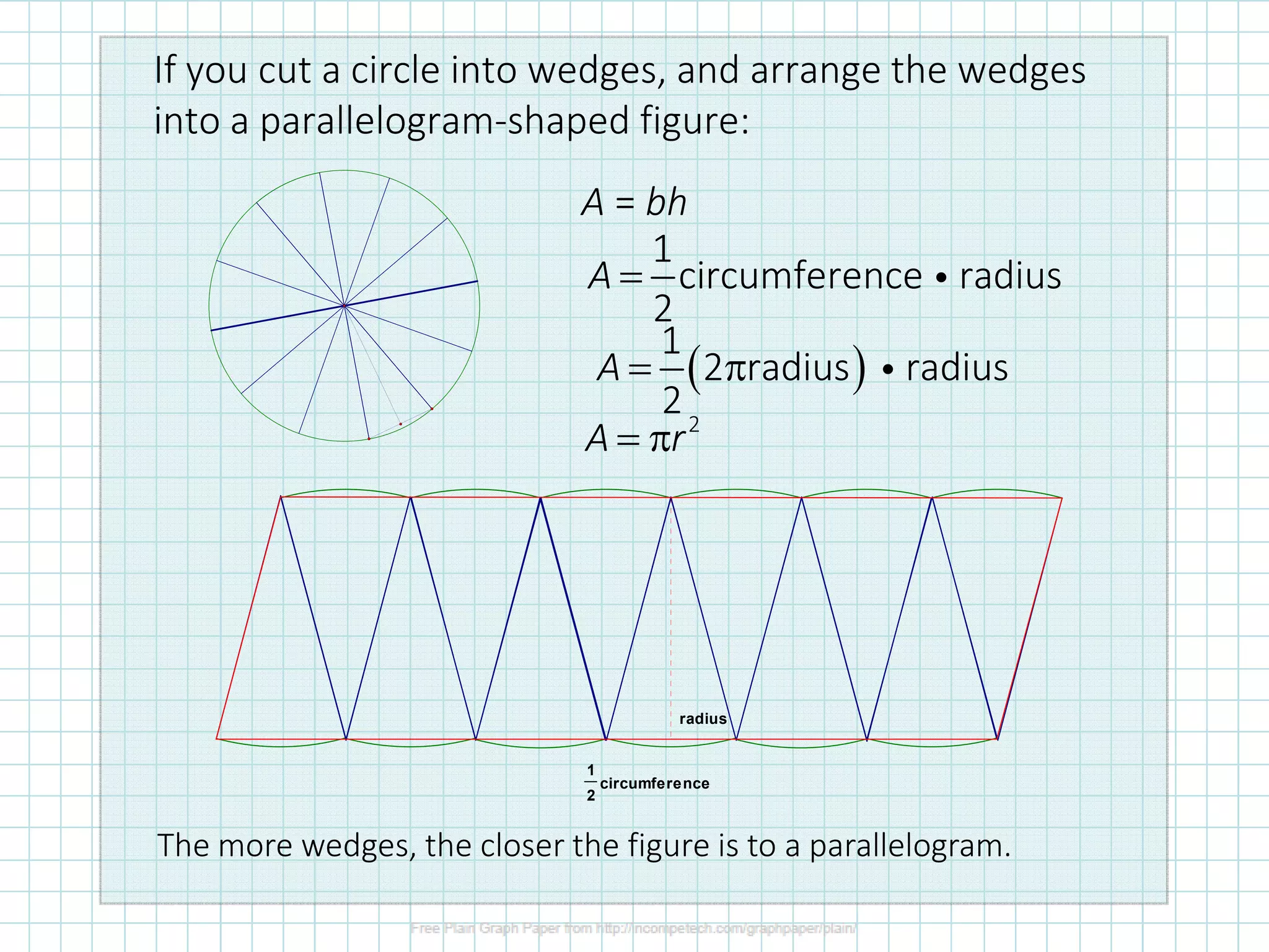 If you cut a circle into wedges, and arrange the wedges
into a parallelogram-shaped figure:
radius
1
2
circumference
A = bh
1
circumference radius
2
A = i
( )
1
2 radius radius
2
A = π i
2
A r= π
The more wedges, the closer the figure is to a parallelogram.
 