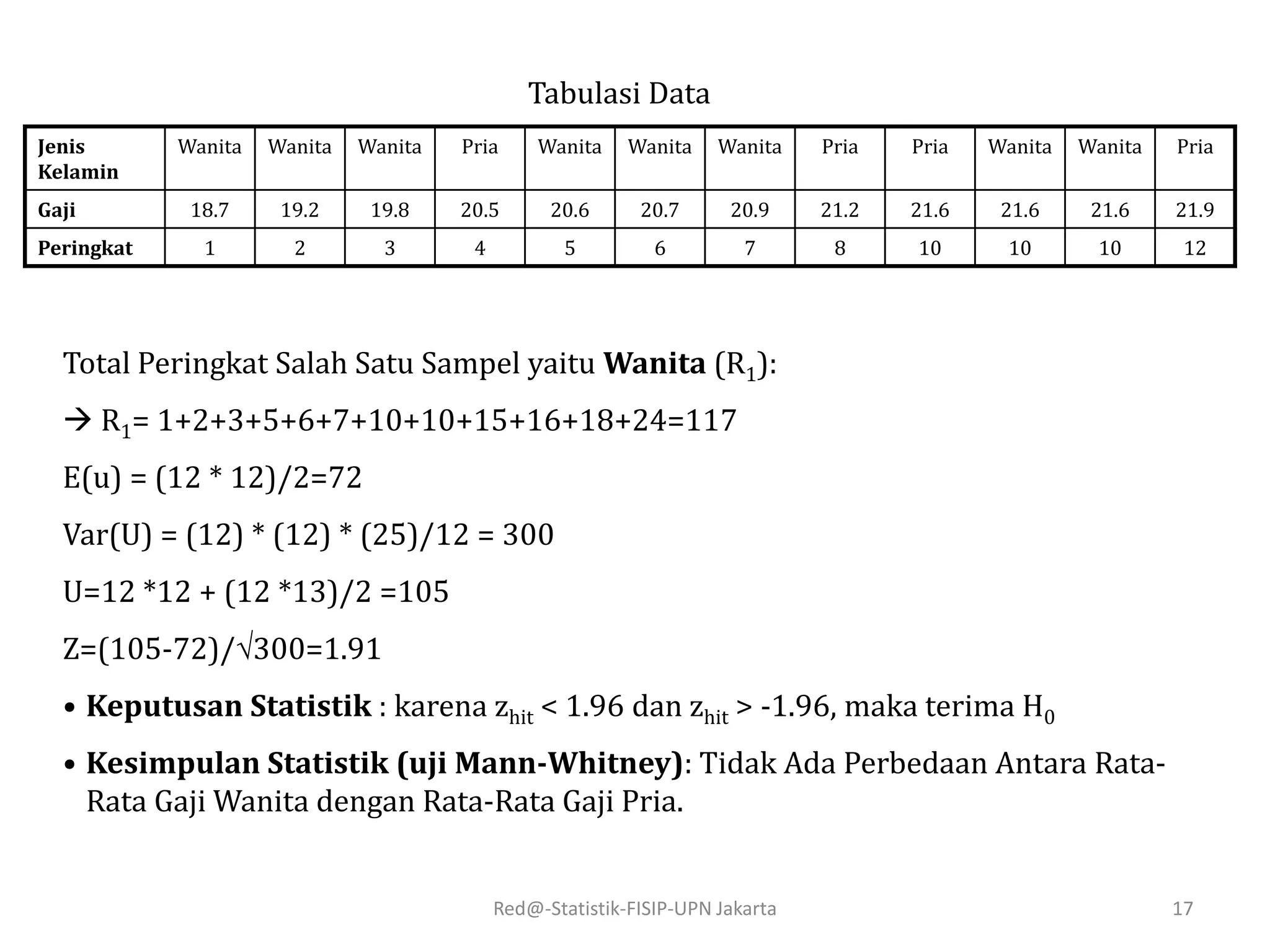 Red@-Statistik-FISIP-UPN Jakarta 17
Jenis
Kelamin
Wanita Wanita Wanita Pria Wanita Wanita Wanita Pria Pria Wanita Wanita Pria
Gaji 18.7 19.2 19.8 20.5 20.6 20.7 20.9 21.2 21.6 21.6 21.6 21.9
Peringkat 1 2 3 4 5 6 7 8 10 10 10 12
Total Peringkat Salah Satu Sampel yaitu Wanita (R1):
 R1= 1+2+3+5+6+7+10+10+15+16+18+24=117
E(u) = (12 * 12)/2=72
Var(U) = (12) * (12) * (25)/12 = 300
U=12 *12 + (12 *13)/2 =105
Z=(105-72)/300=1.91
• Keputusan Statistik : karena zhit < 1.96 dan zhit > -1.96, maka terima H0
• Kesimpulan Statistik (uji Mann-Whitney): Tidak Ada Perbedaan Antara Rata-
Rata Gaji Wanita dengan Rata-Rata Gaji Pria.
Tabulasi Data
 