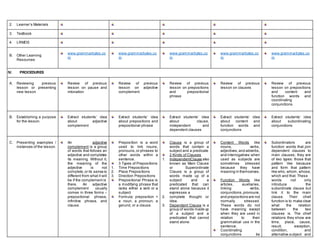 2. Learner’s Materials
3. Textbook
4. LRMDS
B. Other Learning
Resources
www.grammarbytes,co
m
www.grammarbytes,co
m
www.grammarbytes,co
m
www.grammarbytes,co
m
www.grammarbytes,co
m
IV. PROCEDURES
A. Reviewing previous
lesson or presenting
new lesson
Review of previous
lesson on pause and
intonation
Review of previous
lesson on adjective
complement
Review of previous
lesson on prepositions
and prepositional
phrase
Review of previous
lesson on clauses
Review of previous
lesson on prepositions
and content and
function words and
coordinating
conjunctions.
1.
B. Establishing a purpose
for the lesson.
Extract students’ idea
about adjective
complement
Extract students’ idea
about prepositions and
prepositional phrase
Extract students’ idea
about clause,
independent and
dependent clauses
Extract students’ idea
about content and
function words and
conjunctions
Extract students’ idea
about subordinating
conjunctions
1.
C. Presenting examples /
instances of the lesson.
An adjective
complement is a group
of words that follows an
adjective and completes
its meaning. Without it,
the meaning of the
adjective is not
complete,or its sense is
different from what it will
be if the complement is
there. An adjective
complement usually
comes in three forms –
prepositional phrase,
infinitive phrase, and
clause.
Preposition is a word
used to link nouns,
pronouns,or phrases to
other words within a
sentence.
3 Types of Prepositions
1. Time Prepositions
2. Place Prepositions
3. Direction Prepositions
Prepositional Phrase is
a modifying phrase that
lacks either a verb or a
subject
Formula: preposition +
a noun, a pronoun, a
gerund, or a clause.
Clause is a group of
words that contain a
subject and a predicate
2 Kinds of Clauses
1. IndependentClause also
known as Main Clause
or Superordinate
Clause is a group of
words made up of a
subject and a
predicated that can
stand alone because it
expresses a
2. complete thought or
idea.
3. Dependent Clause is a
group of words made up
of a subject and a
predicated that cannot
stand alone.
Content Words like
nouns, verbs,
adjectives,and adverbs,
and interrogatives when
used as subjects are
sometimes stressed
because they have
meaning in themselves.
Function Words like
articles, auxiliaries,
linking verbs,
conjunctions,pronouns,
and prepositions are not
normally stressed.
These words do not
have meaning except
when they are used in
relation to their
grammatical use in the
sentence.
Coordinating
conjunctions tie
Subordinators are
function words that join
dependent clauses to
main clauses; they are
of two types: those that
pattern like because
and form that pattern
like who, whom, whose,
which and that. These
words not only
introduce the
subordinate clause but
link it to the main
clause. Their chief
function is to make clear
what the relation
between the two
clauses is. The chief
relations they show are
time, place, cause,
result, exception,
condition, and
alternative.subject and
 