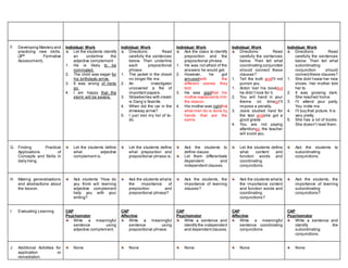 1.
F. Developing Mastery and
practicing new skills.
(3rd
Formative
Assessment).
Individual Work
Let the students identify
an underline the
adjective complement
1. He is likely to be
nominated.
2. The child was eager for
his birthdayto arrive.
3. It was wrong of herto
go.
4. I am happy that the
storm will be severe.
Individual Work
Directions: Read
carefully the sentences
below. Then underline
each prepositional
phrase.
1. The jacket in the closet
no longer fits me.
2. An investigator
uncovered a file of
important papers.
3. Strawberries with cream
is Dang’s favorite.
4. When did the car in the
driveway arrive?
5. I just lost my list of to-
do.
Individual Work
Ask the class to identify
preposition and the
prepositional phrase.
1. He was not afraid of the
answers he would get.
2. However, he got
amusedwith the
different stories they
told.
3. He was gladthat his
mother explained to him
the reason.
4. His mother was rightthat
what men do is done by
hands that are the
same.
Individual Work
Directions: Read
carefully the sentences
below. Then tell what
coordinating conjunction
should connect these
clauses?
1. Tell the truth andI’ll not
punish you.
1. Anton lost his bookbut
he didn’t look for it.
2. You will hand in your
theme on timeorI’ll
impose a penalty.
3. Josie studied hard for
the test andshe got a
good grade.
4. You are not paying
attentionso the teacher
will scold you.
Individual Work
Directions: Read
carefully the sentences
below. Then tell what
subordinating
conjunction should
connectthese clauses?
1. She didn’twear her new
shoes. Her mother told
her to.
2. It was growing dark.
She reached home.
3. I’ll attend your party.
You invite me.
4. I’ll buy that picture. It is
very pretty.
5. She has a lot of books.
She doesn’t read them.
1.
G. Finding Practical
Applications of
Concepts and Skills in
daily living.
Let the students define
what adjective
complement is.
Let the students define
what preposition and
prepositional phrase is.
Ask the students to
define clause.
Let them differentiate
dependent and
independent clauses.
Let the students define
what content and
function words and
coordinating
conjunctions.
Ask the students to
subordinating
conjunctions.
H. Making generalizations
and abstractions about
the lesson.
Ask students “How do
you think will learning
adjective complement
help you with your
writing?
Ask the students whatis
the importance of
preposition and
prepositional phrase?
Ask the students, the
importance of learning
clauses?
Ask the students whatis
the importance content
and function words and
coordinating
conjunctions?
Ask the students, the
importance of learning
subordinating
conjunctions?
1.
I. Evaluating Learning CAP
Psychomotor
Write a meaningful
sentence using
adjective complement.
CAP
Affective
Write a meaningful
sentence using
prepositional phrase.
CAP
Psychomotor
Write a sentence and
identify the independent
and dependent clauses.
CAP
Affective
Write a meaningful
sentence coordinating
conjunctions.
CAP
Psychomotor
Write a sentence and
identify the
subordinating
conjunctions.
1.
J. Additional Activities for
application or
remediation.
None None None None None
 
