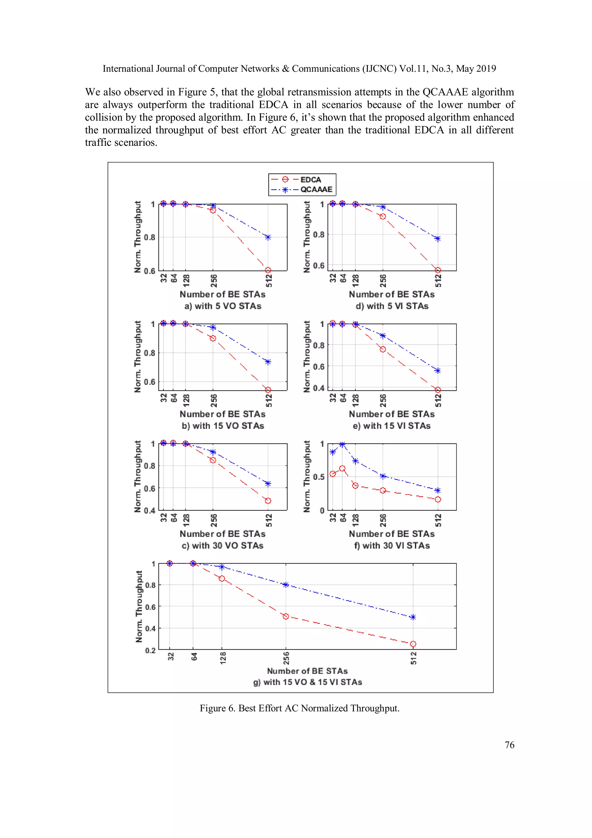 International Journal of Computer Networks & Communications (IJCNC) Vol.11, No.3, May 2019
76
We also observed in Figure 5, that the global retransmission attempts in the QCAAAE algorithm
are always outperform the traditional EDCA in all scenarios because of the lower number of
collision by the proposed algorithm. In Figure 6, it’s shown that the proposed algorithm enhanced
the normalized throughput of best effort AC greater than the traditional EDCA in all different
traffic scenarios.
Figure 6. Best Effort AC Normalized Throughput.
 