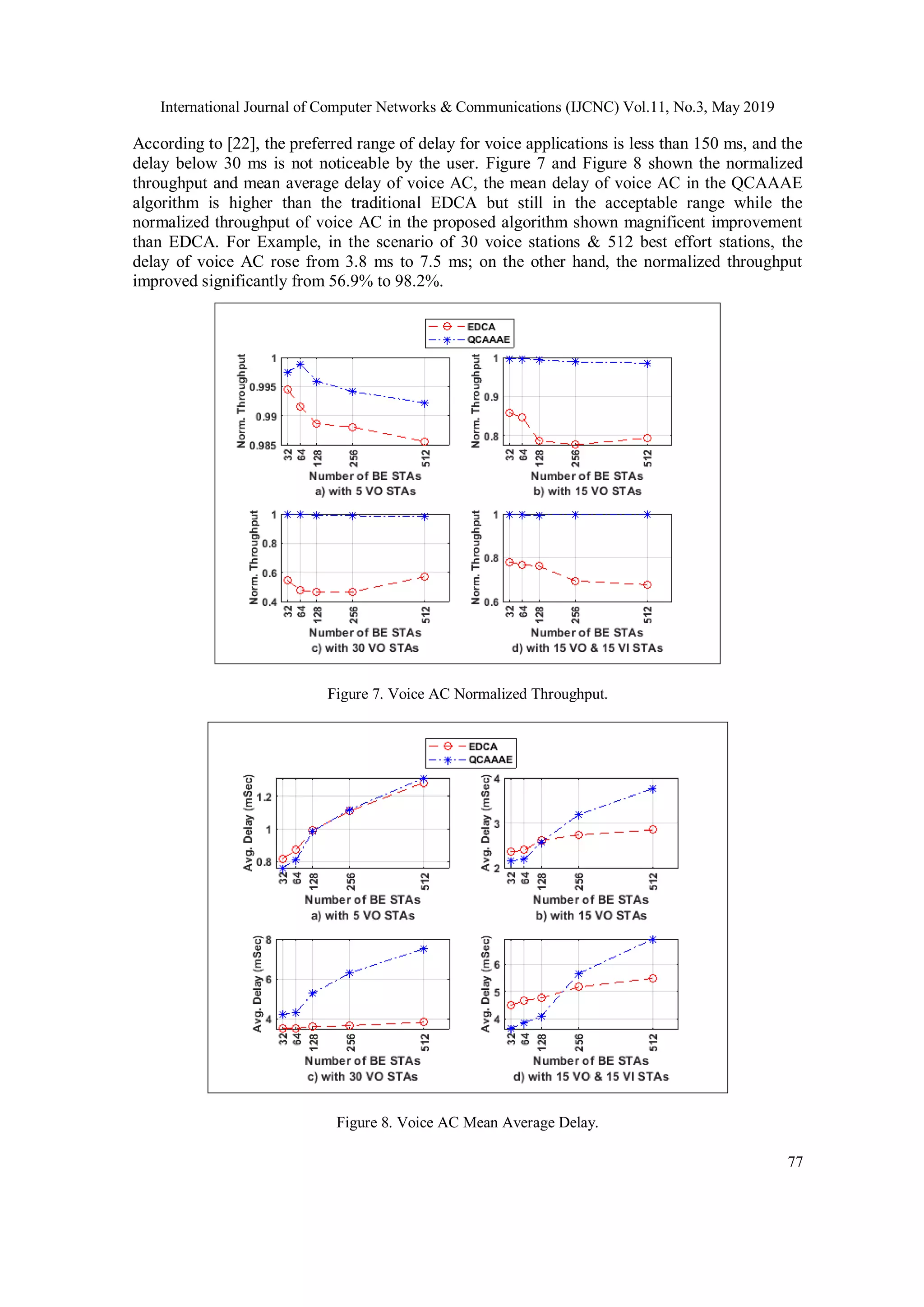 International Journal of Computer Networks & Communications (IJCNC) Vol.11, No.3, May 2019
77
According to [22], the preferred range of delay for voice applications is less than 150 ms, and the
delay below 30 ms is not noticeable by the user. Figure 7 and Figure 8 shown the normalized
throughput and mean average delay of voice AC, the mean delay of voice AC in the QCAAAE
algorithm is higher than the traditional EDCA but still in the acceptable range while the
normalized throughput of voice AC in the proposed algorithm shown magnificent improvement
than EDCA. For Example, in the scenario of 30 voice stations & 512 best effort stations, the
delay of voice AC rose from 3.8 ms to 7.5 ms; on the other hand, the normalized throughput
improved significantly from 56.9% to 98.2%.
Figure 7. Voice AC Normalized Throughput.
Figure 8. Voice AC Mean Average Delay.
 