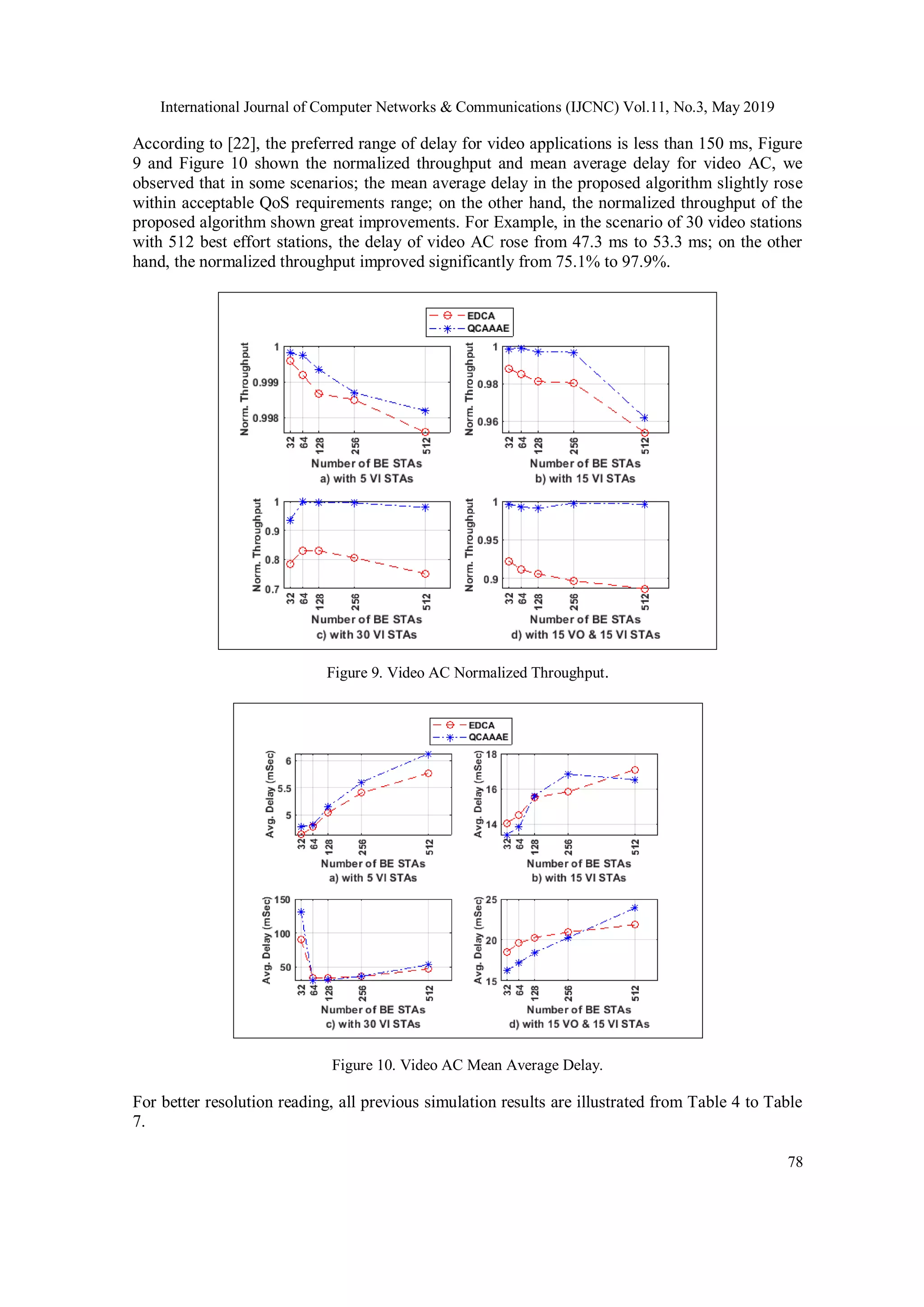 International Journal of Computer Networks & Communications (IJCNC) Vol.11, No.3, May 2019
78
According to [22], the preferred range of delay for video applications is less than 150 ms, Figure
9 and Figure 10 shown the normalized throughput and mean average delay for video AC, we
observed that in some scenarios; the mean average delay in the proposed algorithm slightly rose
within acceptable QoS requirements range; on the other hand, the normalized throughput of the
proposed algorithm shown great improvements. For Example, in the scenario of 30 video stations
with 512 best effort stations, the delay of video AC rose from 47.3 ms to 53.3 ms; on the other
hand, the normalized throughput improved significantly from 75.1% to 97.9%.
Figure 9. Video AC Normalized Throughput.
Figure 10. Video AC Mean Average Delay.
For better resolution reading, all previous simulation results are illustrated from Table 4 to Table
7.
 