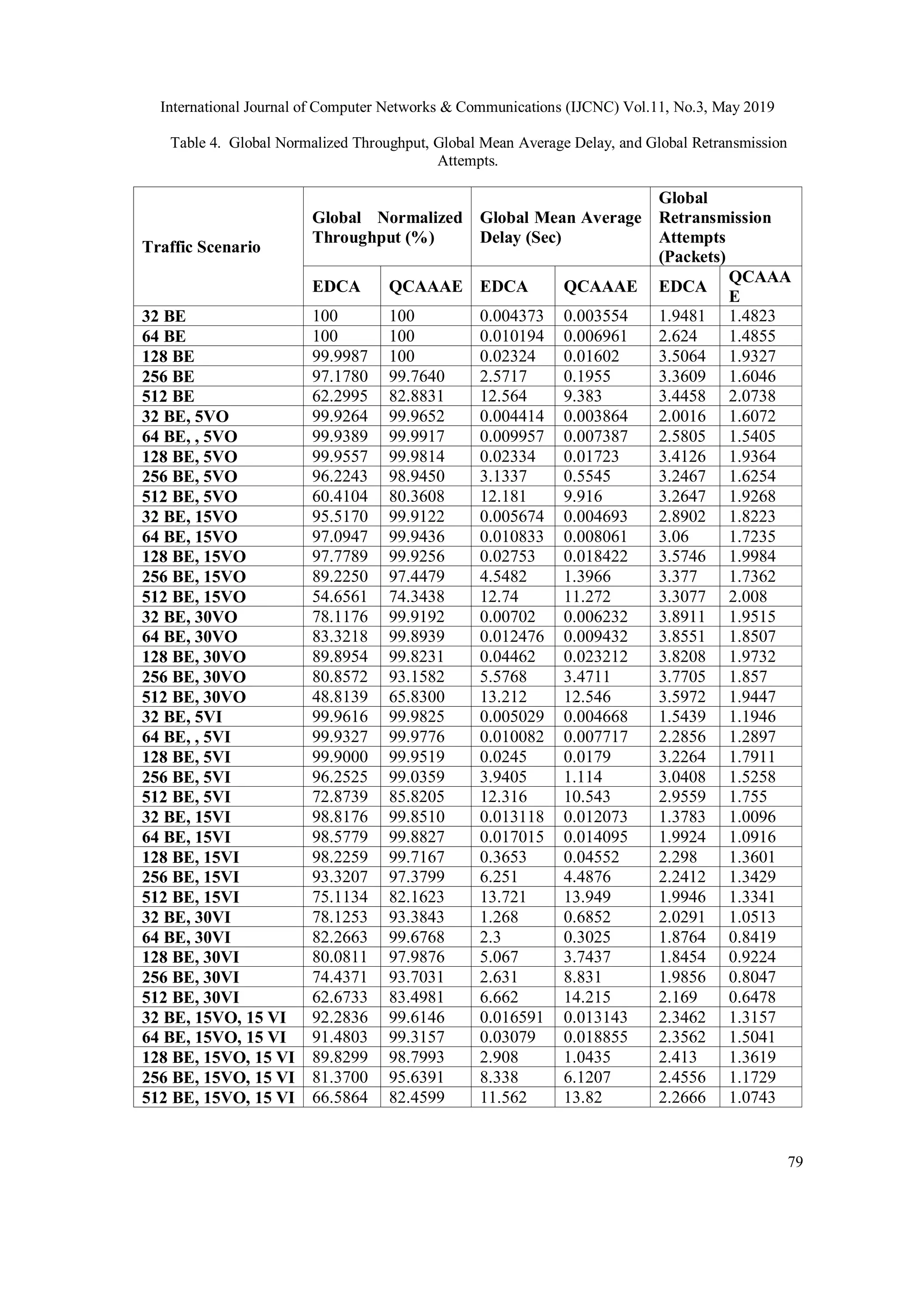 International Journal of Computer Networks & Communications (IJCNC) Vol.11, No.3, May 2019
79
Table 4. Global Normalized Throughput, Global Mean Average Delay, and Global Retransmission
Attempts.
Traffic Scenario
Global Normalized
Throughput (%)
Global Mean Average
Delay (Sec)
Global
Retransmission
Attempts
(Packets)
EDCA QCAAAE EDCA QCAAAE EDCA
QCAAA
E
32 BE 100 100 0.004373 0.003554 1.9481 1.4823
64 BE 100 100 0.010194 0.006961 2.624 1.4855
128 BE 99.9987 100 0.02324 0.01602 3.5064 1.9327
256 BE 97.1780 99.7640 2.5717 0.1955 3.3609 1.6046
512 BE 62.2995 82.8831 12.564 9.383 3.4458 2.0738
32 BE, 5VO 99.9264 99.9652 0.004414 0.003864 2.0016 1.6072
64 BE, , 5VO 99.9389 99.9917 0.009957 0.007387 2.5805 1.5405
128 BE, 5VO 99.9557 99.9814 0.02334 0.01723 3.4126 1.9364
256 BE, 5VO 96.2243 98.9450 3.1337 0.5545 3.2467 1.6254
512 BE, 5VO 60.4104 80.3608 12.181 9.916 3.2647 1.9268
32 BE, 15VO 95.5170 99.9122 0.005674 0.004693 2.8902 1.8223
64 BE, 15VO 97.0947 99.9436 0.010833 0.008061 3.06 1.7235
128 BE, 15VO 97.7789 99.9256 0.02753 0.018422 3.5746 1.9984
256 BE, 15VO 89.2250 97.4479 4.5482 1.3966 3.377 1.7362
512 BE, 15VO 54.6561 74.3438 12.74 11.272 3.3077 2.008
32 BE, 30VO 78.1176 99.9192 0.00702 0.006232 3.8911 1.9515
64 BE, 30VO 83.3218 99.8939 0.012476 0.009432 3.8551 1.8507
128 BE, 30VO 89.8954 99.8231 0.04462 0.023212 3.8208 1.9732
256 BE, 30VO 80.8572 93.1582 5.5768 3.4711 3.7705 1.857
512 BE, 30VO 48.8139 65.8300 13.212 12.546 3.5972 1.9447
32 BE, 5VI 99.9616 99.9825 0.005029 0.004668 1.5439 1.1946
64 BE, , 5VI 99.9327 99.9776 0.010082 0.007717 2.2856 1.2897
128 BE, 5VI 99.9000 99.9519 0.0245 0.0179 3.2264 1.7911
256 BE, 5VI 96.2525 99.0359 3.9405 1.114 3.0408 1.5258
512 BE, 5VI 72.8739 85.8205 12.316 10.543 2.9559 1.755
32 BE, 15VI 98.8176 99.8510 0.013118 0.012073 1.3783 1.0096
64 BE, 15VI 98.5779 99.8827 0.017015 0.014095 1.9924 1.0916
128 BE, 15VI 98.2259 99.7167 0.3653 0.04552 2.298 1.3601
256 BE, 15VI 93.3207 97.3799 6.251 4.4876 2.2412 1.3429
512 BE, 15VI 75.1134 82.1623 13.721 13.949 1.9946 1.3341
32 BE, 30VI 78.1253 93.3843 1.268 0.6852 2.0291 1.0513
64 BE, 30VI 82.2663 99.6768 2.3 0.3025 1.8764 0.8419
128 BE, 30VI 80.0811 97.9876 5.067 3.7437 1.8454 0.9224
256 BE, 30VI 74.4371 93.7031 2.631 8.831 1.9856 0.8047
512 BE, 30VI 62.6733 83.4981 6.662 14.215 2.169 0.6478
32 BE, 15VO, 15 VI 92.2836 99.6146 0.016591 0.013143 2.3462 1.3157
64 BE, 15VO, 15 VI 91.4803 99.3157 0.03079 0.018855 2.3562 1.5041
128 BE, 15VO, 15 VI 89.8299 98.7993 2.908 1.0435 2.413 1.3619
256 BE, 15VO, 15 VI 81.3700 95.6391 8.338 6.1207 2.4556 1.1729
512 BE, 15VO, 15 VI 66.5864 82.4599 11.562 13.82 2.2666 1.0743
 