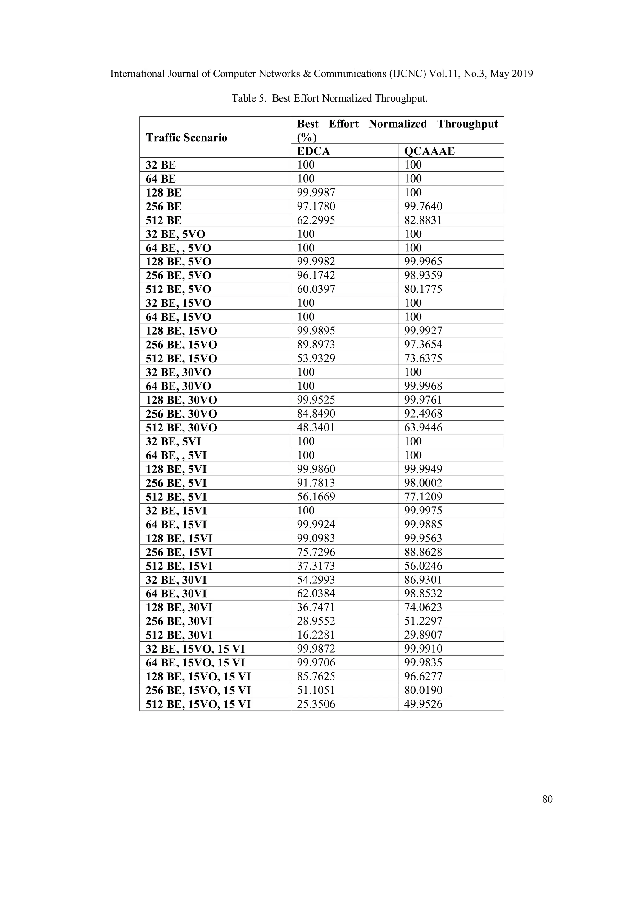 International Journal of Computer Networks & Communications (IJCNC) Vol.11, No.3, May 2019
80
Table 5. Best Effort Normalized Throughput.
Traffic Scenario
Best Effort Normalized Throughput
(%)
EDCA QCAAAE
32 BE 100 100
64 BE 100 100
128 BE 99.9987 100
256 BE 97.1780 99.7640
512 BE 62.2995 82.8831
32 BE, 5VO 100 100
64 BE, , 5VO 100 100
128 BE, 5VO 99.9982 99.9965
256 BE, 5VO 96.1742 98.9359
512 BE, 5VO 60.0397 80.1775
32 BE, 15VO 100 100
64 BE, 15VO 100 100
128 BE, 15VO 99.9895 99.9927
256 BE, 15VO 89.8973 97.3654
512 BE, 15VO 53.9329 73.6375
32 BE, 30VO 100 100
64 BE, 30VO 100 99.9968
128 BE, 30VO 99.9525 99.9761
256 BE, 30VO 84.8490 92.4968
512 BE, 30VO 48.3401 63.9446
32 BE, 5VI 100 100
64 BE, , 5VI 100 100
128 BE, 5VI 99.9860 99.9949
256 BE, 5VI 91.7813 98.0002
512 BE, 5VI 56.1669 77.1209
32 BE, 15VI 100 99.9975
64 BE, 15VI 99.9924 99.9885
128 BE, 15VI 99.0983 99.9563
256 BE, 15VI 75.7296 88.8628
512 BE, 15VI 37.3173 56.0246
32 BE, 30VI 54.2993 86.9301
64 BE, 30VI 62.0384 98.8532
128 BE, 30VI 36.7471 74.0623
256 BE, 30VI 28.9552 51.2297
512 BE, 30VI 16.2281 29.8907
32 BE, 15VO, 15 VI 99.9872 99.9910
64 BE, 15VO, 15 VI 99.9706 99.9835
128 BE, 15VO, 15 VI 85.7625 96.6277
256 BE, 15VO, 15 VI 51.1051 80.0190
512 BE, 15VO, 15 VI 25.3506 49.9526
 