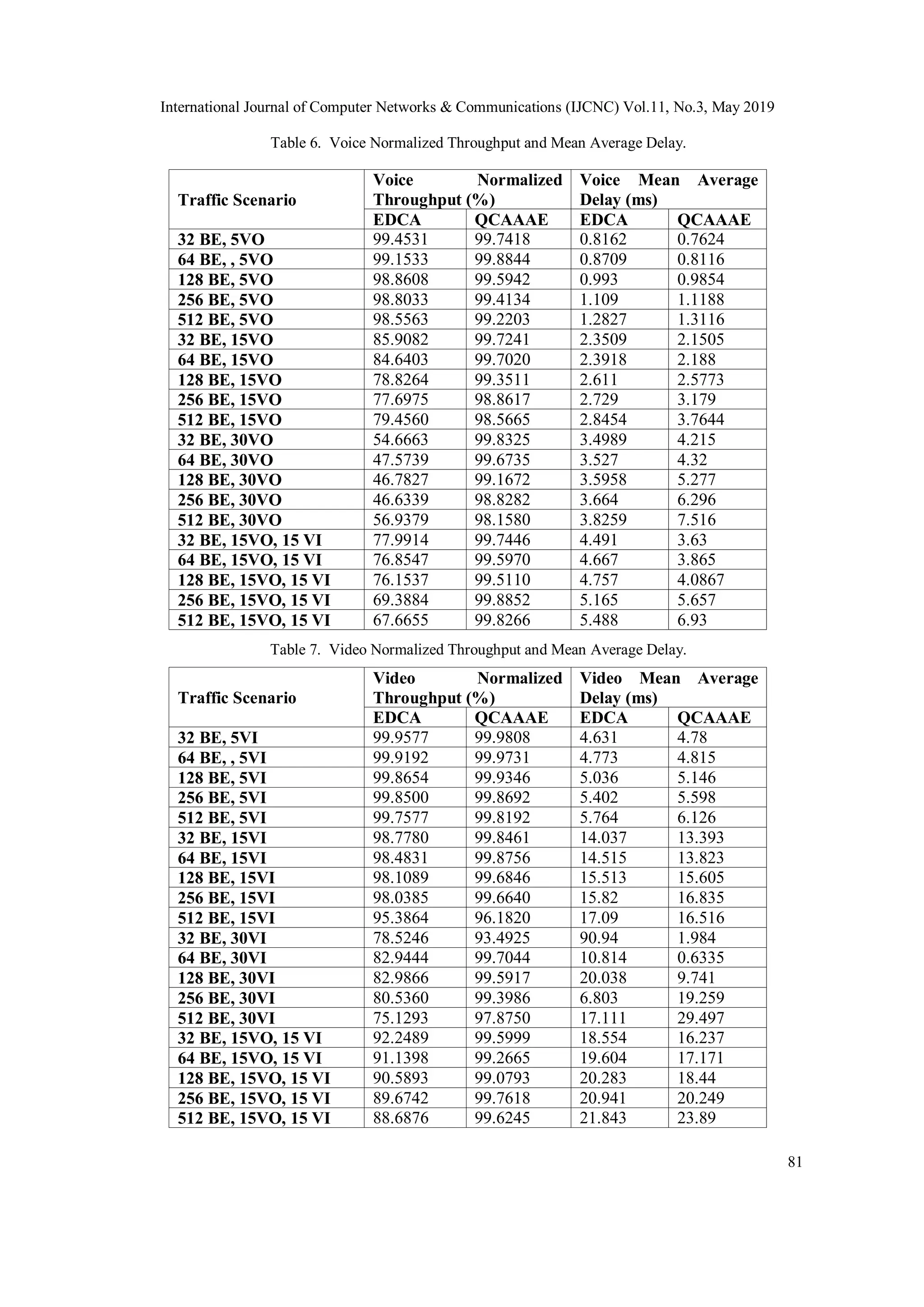 International Journal of Computer Networks & Communications (IJCNC) Vol.11, No.3, May 2019
81
Table 6. Voice Normalized Throughput and Mean Average Delay.
Traffic Scenario
Voice Normalized
Throughput (%)
Voice Mean Average
Delay (ms)
EDCA QCAAAE EDCA QCAAAE
32 BE, 5VO 99.4531 99.7418 0.8162 0.7624
64 BE, , 5VO 99.1533 99.8844 0.8709 0.8116
128 BE, 5VO 98.8608 99.5942 0.993 0.9854
256 BE, 5VO 98.8033 99.4134 1.109 1.1188
512 BE, 5VO 98.5563 99.2203 1.2827 1.3116
32 BE, 15VO 85.9082 99.7241 2.3509 2.1505
64 BE, 15VO 84.6403 99.7020 2.3918 2.188
128 BE, 15VO 78.8264 99.3511 2.611 2.5773
256 BE, 15VO 77.6975 98.8617 2.729 3.179
512 BE, 15VO 79.4560 98.5665 2.8454 3.7644
32 BE, 30VO 54.6663 99.8325 3.4989 4.215
64 BE, 30VO 47.5739 99.6735 3.527 4.32
128 BE, 30VO 46.7827 99.1672 3.5958 5.277
256 BE, 30VO 46.6339 98.8282 3.664 6.296
512 BE, 30VO 56.9379 98.1580 3.8259 7.516
32 BE, 15VO, 15 VI 77.9914 99.7446 4.491 3.63
64 BE, 15VO, 15 VI 76.8547 99.5970 4.667 3.865
128 BE, 15VO, 15 VI 76.1537 99.5110 4.757 4.0867
256 BE, 15VO, 15 VI 69.3884 99.8852 5.165 5.657
512 BE, 15VO, 15 VI 67.6655 99.8266 5.488 6.93
Table 7. Video Normalized Throughput and Mean Average Delay.
Traffic Scenario
Video Normalized
Throughput (%)
Video Mean Average
Delay (ms)
EDCA QCAAAE EDCA QCAAAE
32 BE, 5VI 99.9577 99.9808 4.631 4.78
64 BE, , 5VI 99.9192 99.9731 4.773 4.815
128 BE, 5VI 99.8654 99.9346 5.036 5.146
256 BE, 5VI 99.8500 99.8692 5.402 5.598
512 BE, 5VI 99.7577 99.8192 5.764 6.126
32 BE, 15VI 98.7780 99.8461 14.037 13.393
64 BE, 15VI 98.4831 99.8756 14.515 13.823
128 BE, 15VI 98.1089 99.6846 15.513 15.605
256 BE, 15VI 98.0385 99.6640 15.82 16.835
512 BE, 15VI 95.3864 96.1820 17.09 16.516
32 BE, 30VI 78.5246 93.4925 90.94 1.984
64 BE, 30VI 82.9444 99.7044 10.814 0.6335
128 BE, 30VI 82.9866 99.5917 20.038 9.741
256 BE, 30VI 80.5360 99.3986 6.803 19.259
512 BE, 30VI 75.1293 97.8750 17.111 29.497
32 BE, 15VO, 15 VI 92.2489 99.5999 18.554 16.237
64 BE, 15VO, 15 VI 91.1398 99.2665 19.604 17.171
128 BE, 15VO, 15 VI 90.5893 99.0793 20.283 18.44
256 BE, 15VO, 15 VI 89.6742 99.7618 20.941 20.249
512 BE, 15VO, 15 VI 88.6876 99.6245 21.843 23.89
 
