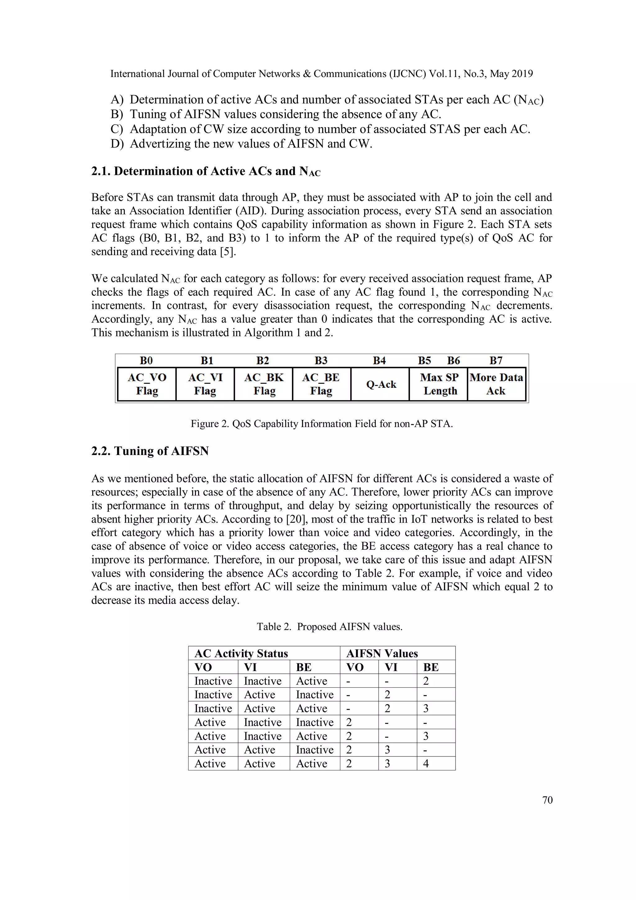 International Journal of Computer Networks & Communications (IJCNC) Vol.11, No.3, May 2019
70
A) Determination of active ACs and number of associated STAs per each AC (NAC)
B) Tuning of AIFSN values considering the absence of any AC.
C) Adaptation of CW size according to number of associated STAS per each AC.
D) Advertizing the new values of AIFSN and CW.
2.1. Determination of Active ACs and NAC
Before STAs can transmit data through AP, they must be associated with AP to join the cell and
take an Association Identifier (AID). During association process, every STA send an association
request frame which contains QoS capability information as shown in Figure 2. Each STA sets
AC flags (B0, B1, B2, and B3) to 1 to inform the AP of the required type(s) of QoS AC for
sending and receiving data [5].
We calculated NAC for each category as follows: for every received association request frame, AP
checks the flags of each required AC. In case of any AC flag found 1, the corresponding NAC
increments. In contrast, for every disassociation request, the corresponding NAC decrements.
Accordingly, any NAC has a value greater than 0 indicates that the corresponding AC is active.
This mechanism is illustrated in Algorithm 1 and 2.
Figure 2. QoS Capability Information Field for non-AP STA.
2.2. Tuning of AIFSN
As we mentioned before, the static allocation of AIFSN for different ACs is considered a waste of
resources; especially in case of the absence of any AC. Therefore, lower priority ACs can improve
its performance in terms of throughput, and delay by seizing opportunistically the resources of
absent higher priority ACs. According to [20], most of the traffic in IoT networks is related to best
effort category which has a priority lower than voice and video categories. Accordingly, in the
case of absence of voice or video access categories, the BE access category has a real chance to
improve its performance. Therefore, in our proposal, we take care of this issue and adapt AIFSN
values with considering the absence ACs according to Table 2. For example, if voice and video
ACs are inactive, then best effort AC will seize the minimum value of AIFSN which equal 2 to
decrease its media access delay.
Table 2. Proposed AIFSN values.
AC Activity Status AIFSN Values
VO VI BE VO VI BE
Inactive Inactive Active - - 2
Inactive Active Inactive - 2 -
Inactive Active Active - 2 3
Active Inactive Inactive 2 - -
Active Inactive Active 2 - 3
Active Active Inactive 2 3 -
Active Active Active 2 3 4
 
