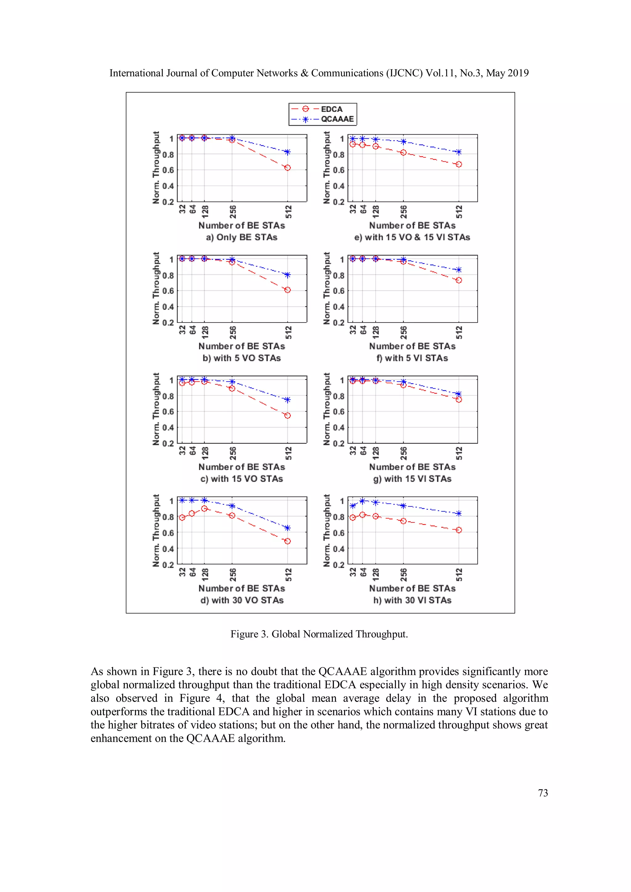 International Journal of Computer Networks & Communications (IJCNC) Vol.11, No.3, May 2019
73
Figure 3. Global Normalized Throughput.
As shown in Figure 3, there is no doubt that the QCAAAE algorithm provides significantly more
global normalized throughput than the traditional EDCA especially in high density scenarios. We
also observed in Figure 4, that the global mean average delay in the proposed algorithm
outperforms the traditional EDCA and higher in scenarios which contains many VI stations due to
the higher bitrates of video stations; but on the other hand, the normalized throughput shows great
enhancement on the QCAAAE algorithm.
 
