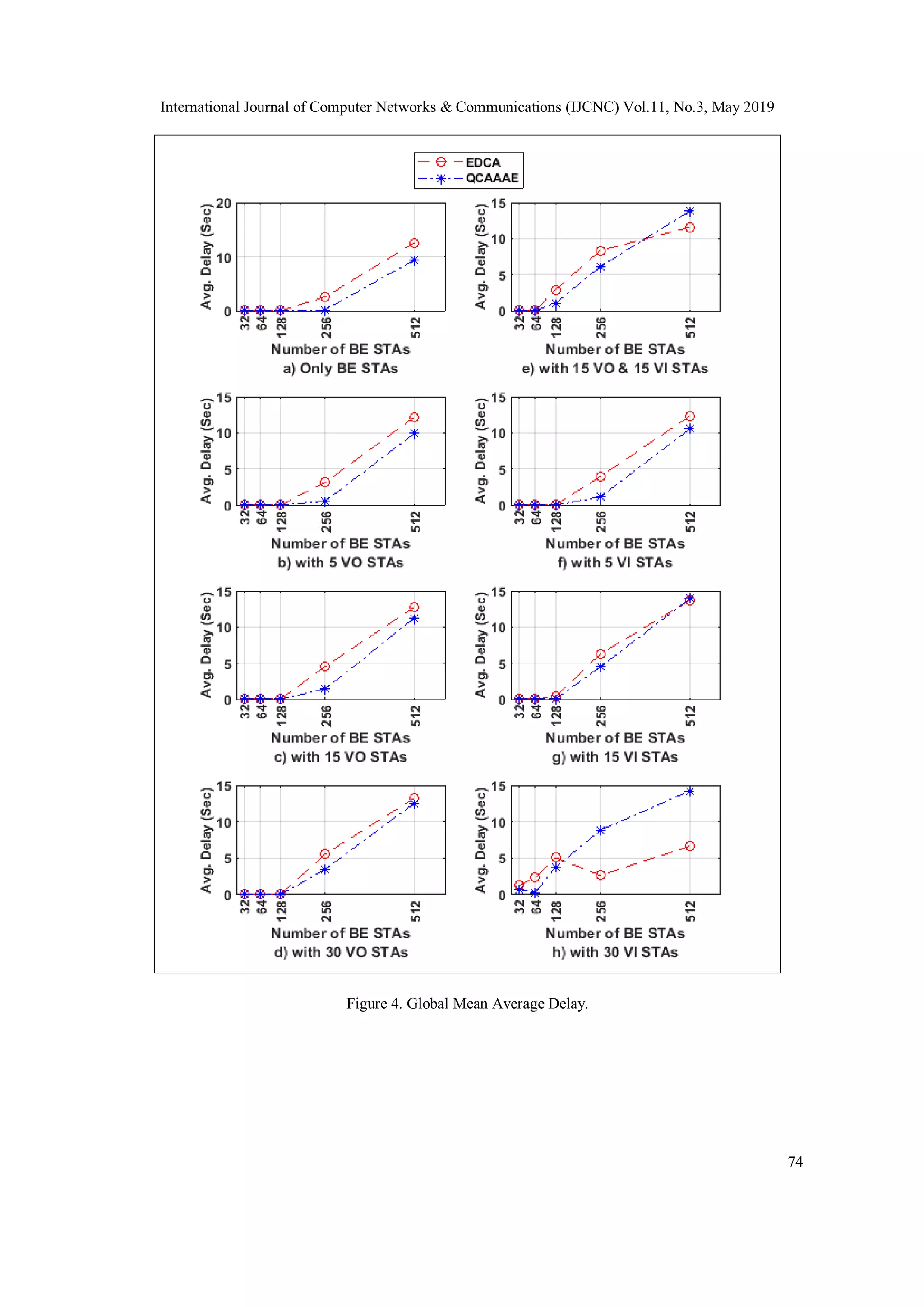 International Journal of Computer Networks & Communications (IJCNC) Vol.11, No.3, May 2019
74
Figure 4. Global Mean Average Delay.
 