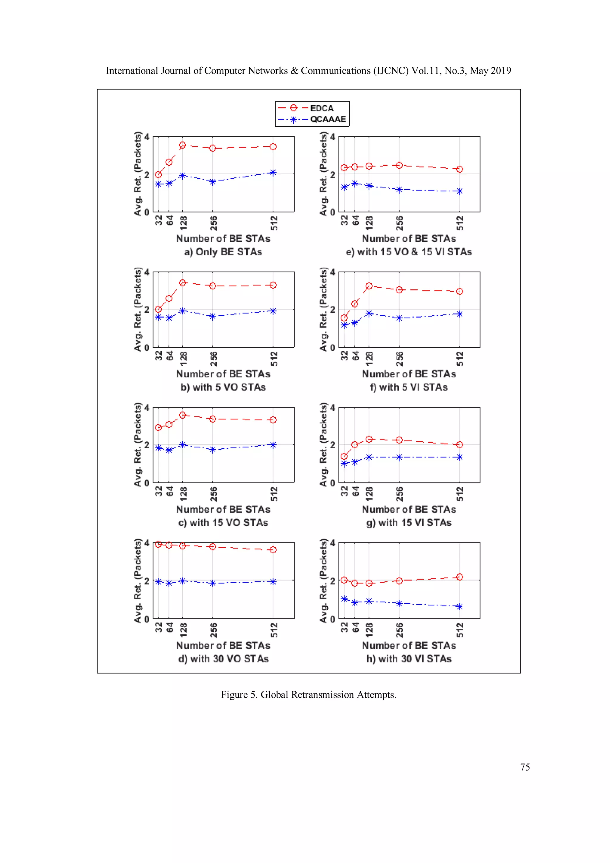 International Journal of Computer Networks & Communications (IJCNC) Vol.11, No.3, May 2019
75
Figure 5. Global Retransmission Attempts.
 