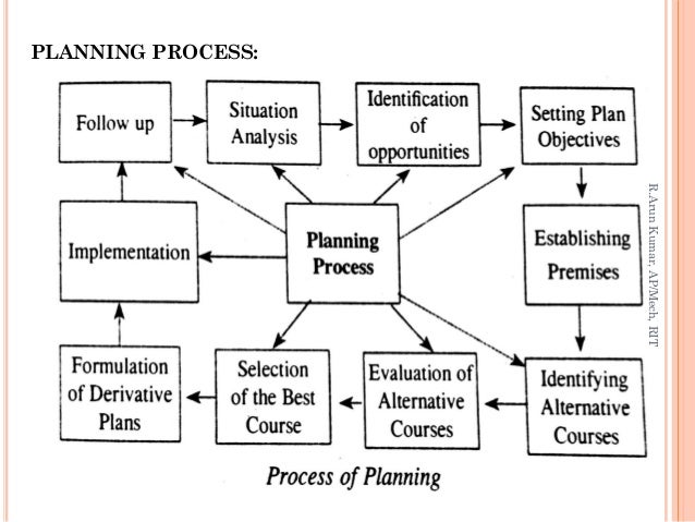 Planning in Principles of Management