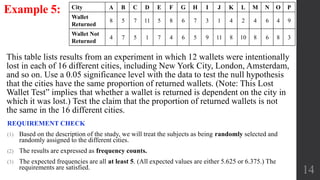 14
Example 5:
This table lists results from an experiment in which 12 wallets were intentionally
lost in each of 16 different cities, including New York City, London, Amsterdam,
and so on. Use a 0.05 significance level with the data to test the null hypothesis
that the cities have the same proportion of returned wallets. (Note: This Lost
Wallet Test” implies that whether a wallet is returned is dependent on the city in
which it was lost.) Test the claim that the proportion of returned wallets is not
the same in the 16 different cities.
City A B C D E F G H I J K L M N O P
Wallet
Returned
8 5 7 11 5 8 6 7 3 1 4 2 4 6 4 9
Wallet Not
Returned
4 7 5 1 7 4 6 5 9 11 8 10 8 6 8 3
REQUIREMENT CHECK
(1) Based on the description of the study, we will treat the subjects as being randomly selected and
randomly assigned to the different cities.
(2) The results are expressed as frequency counts.
(3) The expected frequencies are all at least 5. (All expected values are either 5.625 or 6.375.) The
requirements are satisfied.
 