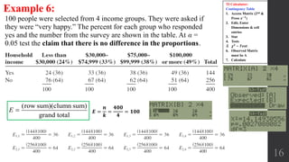 16
Example 6:
100 people were selected from 4 income groups. They were asked if
they were “very happy.” The percent for each group who responded
yes and the number from the survey are shown in the table. At α =
0.05 test the claim that there is no difference in the proportions.
𝑬 =
𝒏
𝒌
=
𝟒𝟎𝟎
𝟒
= 𝟏𝟎𝟎
(row sum)(clumn sum)
grand total
E 
TI Calculator:
Contingency Table
1. Access Matrix (2nd &
Press 𝒙−𝟏
)
2. Edit, Enter
Dimensions & cell
entries
3. Stat
4. Tests
5. 𝝌 𝟐
− 𝑻𝒆𝒔𝒕
6. Observed Matrix
must be A
7. Calculate
 