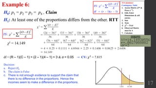 17
Example 6:
H0: p1 = p2 = p3 = p4 , Claim
H1: At least one of the proportions differs from the other. RTT
df = (R – 1)(C – 1) = (2 – 1)(4 – 1) = 3 & α = 0.05
Decision:
a. Reject H0
b. The claim is False
c. There is not enough evidence to support the claim that
there is no difference in the proportions. Hence the
incomes seem to make a difference in the proportions.
χ² = 14.149
TI Calculator:
Contingency Table
1. Access Matrix (2nd &
Press 𝒙−𝟏
)
2. Edit, Enter
Dimensions & cell
entries
3. Stat
4. Tests
5. 𝝌 𝟐
− 𝑻𝒆𝒔𝒕
6. Observed Matrix
must be A
7. Calculate 
2
2
:
O E
E
TS 

 
→ CV: 𝜒2
= 7.815
 
2
2
:
( - 1)( - 1)
O E
TS
E
df r c





 