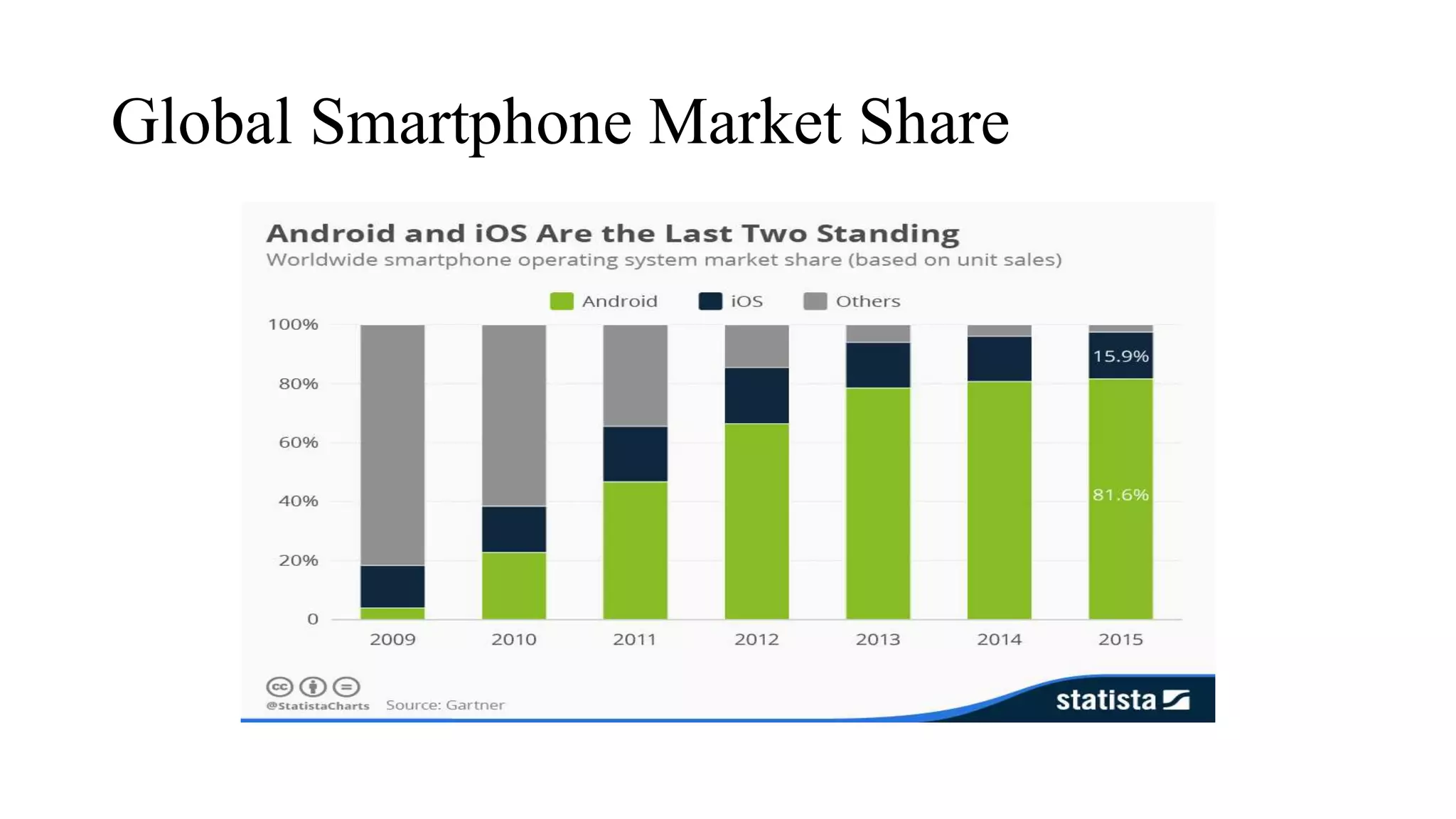 Global Smartphone Market Share
 