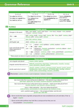 THAT’S ENGLISH!130
Grammar Reference Unit 5
PLURALS2
• Some words that were originally compounds are now considered one unit and take a final -s.
bagful – bagfuls
• Some words with prefixes may look like a compound but they are not.
vice-president – vice-presidents
Remember: a piece of news, a pair of glasses / scissors / trousers
!
!
Irregular plurals
changes in the word
foot – feet, tooth – teeth, man /mæn/ – men /men/, mouse – mice, woman
/ˈwʊmən/ – women /ˈwɪmɪn/
-f(e) ➞ -ves
half – halves, knife – knives, leaf – leaves, life – lives, shelf – shelves, thief –
thieves, wife – wives, wolf – wolves
- Ø deer, fish, salmon, sheep
old English -en child – children, ox – oxen
Latin and Greek plurals
(often technical or
scientific)
-us ➞ -i
-a ➞ -ae
-um ➞ -a
-sis ➞ -ses
-on ➞ -a
cactus – cacti, syllabus – syllabi, nucleus – nuclei
alga – algae
bacterium – bacteria, curriculum – curricula, datum – data*,
symposium – symposia
analysis – analyses, crisis – crises, parenthesis – parentheses
criterion – criteria, phenomenon – phenomena
Nouns ending in -s
-s in singular and plural means, series, species
singular words that end in -s
billiards, economics, linguistics, mathematics, measles, mumps,
news, phonetics, physics, politics
words used only in plural
classics, clothes, customs, earnings, funds, glasses, goods, greens,
headquarters, jeans, manners, the Middle Ages, savings, scissors,
shorts, stairs, surroundings, trousers, valuables
The plural of compound nouns
two nouns (the first noun acting as an adjective) ➞ the second noun takes plural form
golf clubs, apple pies, toy shops, assistant teachers, toothbrushes…
two nouns (the first noun is the word man or woman) ➞ both nouns take plural form
women teachers, men farmers, women doctors…
noun + other elements ➞ the noun takes plural form
coats-of-arms, commanders-in-chief, passers-by, mothers-in-law…
verb + particle used as noun ➞ the compound takes -s at the end
grown-ups, take-offs…
*Many people use data as a singular countable noun nowadays.
Basic mathematical operations
2 + 2 = 4
Two plus two is four.
Two plus two equals four.
Two and two is four.
5 – 3 = 2
Five less three is two.
Five minus three
equals two.
Five take away three
equals two.
5 x 2 = 10
Five times two is ten.
Five multiplied by two
equals ten.
12 : 3 = 4
Twelve divided by
three is four.
Three goes into
twelve four times.
 