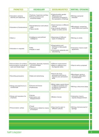 5THAT’S ENGLISH!
PHONETICS VOCABULARY SOCIOLINGUISTICS WRITING / SPEAKING
• Intonation: extreme
adverbs and adjectives
• Sadness, happiness and fear
• Strong emotions and
emotional states
• Cultural and/or gender
differences and
constraints connected to
the expression of feelings
• Writing a personal
anecdote
• Intonation of exclamations
• Social behaviour and culture
clash
• Taboo words
• Good manners in different
cultures
• Use of words related to
religion as taboo words
• Monologue: comparing
social habits and customs
• Silent e
• Intelligence and artificial
intelligence
• Awareness of different
types of intelligence
• Writing an article
• Intonation in requests
• Help
• People in need
• Organizations and
charities to help people
in need
• Community networks and
volunteering
• Interaction: how to reach
agreement
• Pronunciation of numbers
• Pronunciation of plurals of
Latin and Greek origin
• Numbers, decimals, fractions
and percentages
• Measure
• Different measurement
• Billion is different from
the Spanish billón
• How to write a proposal
• Sounding persuasive • Sales and advertising
• How to be more
persuasive and how to
improve your persuasion
skills
• Monologue: giving a
persuasive sales pitch
or presentation
• Stress and weak forms in
conditionals
• Choose and choice
• Preferences
• What makes a good choice
in different societies and
at different moments in
people’s lives?
• Writing a discursive essay
• Stress and intonation for
emphasis
• Heroes
• Admiration and
disappointment
• Modern heroes
• Interaction: how to
express disappointment
• Pronunciation: schwa
• Travel
• Expressions related to means
of transport
• How travel is seen in
different cultures
• Writing a formal email of
apology
 