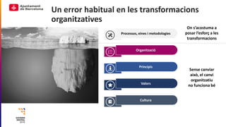 Un error habitual en les transformacions
organitzatives
Processos, eines i metodologies
On s’acostuma a
posar l’esforç a l...