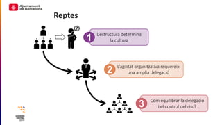 Reptes
L’estructura determina
la cultura1
L’agilitat organitzativa requereix
una amplia delegació2
Com equilibrar la deleg...