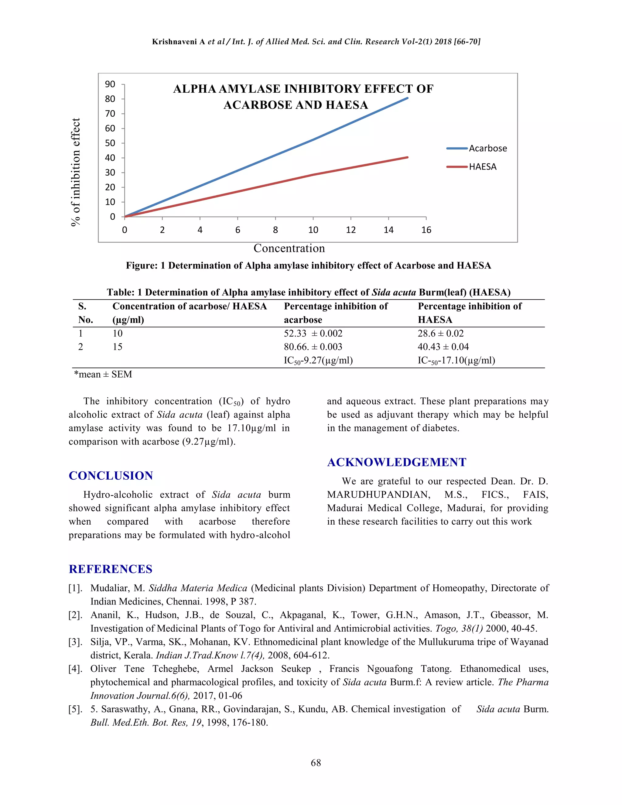 Invitro alpha amylase effect of Sida acuta Burm | PDF