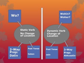 Static Verb
No Change
of Location
Nov 19 Session 47
Dynamic Verb
Change of
Location
Wo?
Wohin?
Woher?
2-Way
Prep:
Dativ
2-Way
Prep:
Akkusativ
Past Tense
haben
Past Tense
sein
 