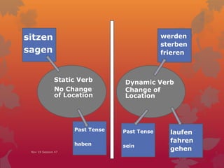 Static Verb
No Change
of Location
Nov 19 Session 47
Dynamic Verb
Change of
Location
sitzen
sagen
werden
sterben
frieren
laufen
fahren
gehen
Past Tense
haben
Past Tense
sein
 
