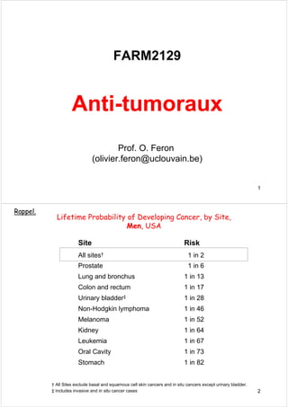 1
FARM2129
Anti-tumoraux
Prof. O. Feron
(olivier.feron@uclouvain.be)
2
Lifetime Probability of Developing Cancer, by Site,
Men, USA
† All Sites exclude basal and squamous cell skin cancers and in situ cancers except urinary bladder.
Site Risk
All sites† 1 in 2
Prostate 1 in 6
Lung and bronchus 1 in 13
Colon and rectum 1 in 17
Urinary bladder‡ 1 in 28
Non-Hodgkin lymphoma 1 in 46
Melanoma 1 in 52
Kidney 1 in 64
Leukemia 1 in 67
Oral Cavity 1 in 73
Stomach 1 in 82
‡ Includes invasive and in situ cancer cases
Rappel.
 