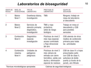 10Laboratorios de bioseguridad
Técnicas microbiológicas apropiadas Cabinas de seguridad biológicas
 