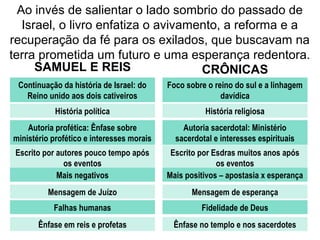 Ao invés de salientar o lado sombrio do passado de
Israel, o livro enfatiza o avivamento, a reforma e a
recuperação da fé para os exilados, que buscavam na
terra prometida um futuro e uma esperança redentora.
SAMUEL E REIS CRÔNICAS
Continuação da história de Israel: do
Reino unido aos dois cativeiros
História política
Autoria profética: Ênfase sobre
ministério profético e interesses morais
Escrito por autores pouco tempo após
os eventos
Mais negativos
Mensagem de Juízo
Falhas humanas
Ênfase em reis e profetas
Foco sobre o reino do sul e a linhagem
davídica
História religiosa
Autoria sacerdotal: Ministério
sacerdotal e interesses espirituais
Escrito por Esdras muitos anos após
os eventos
Mais positivos – apostasia x esperança
Mensagem de esperança
Fidelidade de Deus
Ênfase no templo e nos sacerdotes
 