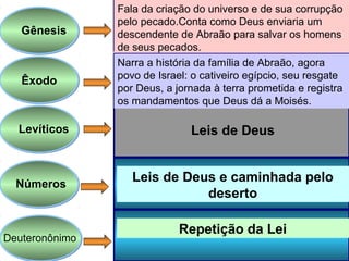 Gênesis
ÊxodoÊxodo
Levíticos
Números
Deuteronônimo
Fala da criação do universo e de sua corrupção
pelo pecado.Conta como Deus enviaria um
descendente de Abraão para salvar os homens
de seus pecados.
Narra a história da família de Abraão, agora
povo de Israel: o cativeiro egípcio, seu resgate
por Deus, a jornada à terra prometida e registra
os mandamentos que Deus dá a Moisés.
Leis de Deus e caminhada pelo
deserto
Repetição da Lei
Leis de Deus
 