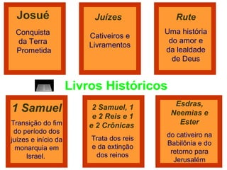 Josué
Conquista
da Terra
Prometida
Josué Rute
Uma história
do amor e
da lealdade
de Deus
1 Samuel
Transição do fim
do período dos
juízes e início da
monarquia em
Israel.
2 Samuel, 1
e 2 Reis e 1
e 2 Crônicas
Trata dos reis
e da extinção
dos reinos
Juízes
Esdras,
Neemias e
Ester
do cativeiro na
Babilônia e do
retorno para
Jerusalém
Cativeiros e
Livramentos
Livros Históricos
 