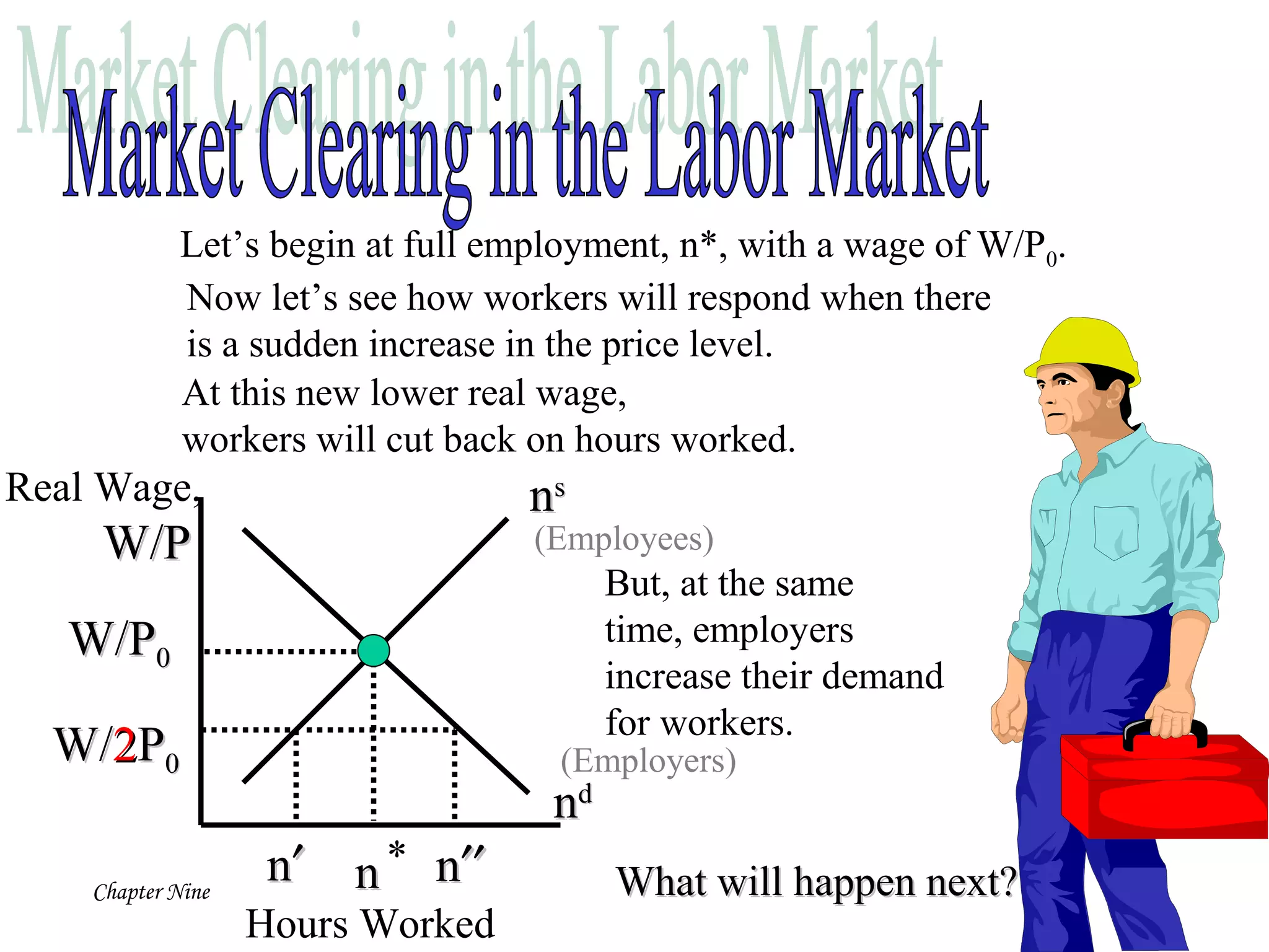 Chapter Nine 12
Real Wage,
W/PW/P
nndd
Hours Worked
Let’s begin at full employment, n*, with a wage of W/P0.
nn*
W/PW/P00
W/W/22PP00
Now let’s see how workers will respond when there
is a sudden increase in the price level.
nnss
(Employees)
(Employers)
nn′′
At this new lower real wage,
workers will cut back on hours worked.
But, at the same
time, employers
increase their demand
for workers.
nn′′′′ What will happen next?What will happen next?
 