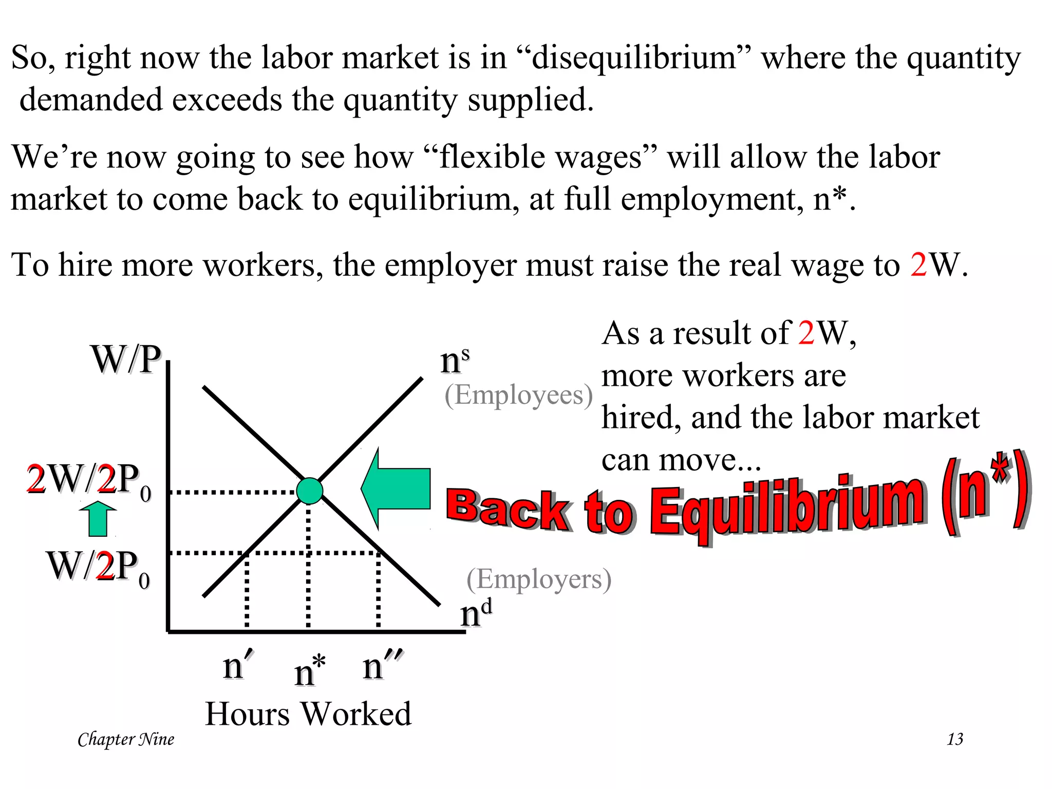 Chapter Nine 13
W/PW/P
nndd
Hours Worked
nn*
W/W/22PP00
(Employees)
(Employers)
nn′′ nn′′′′
So, right now the labor market is in “disequilibrium” where the quantity
demanded exceeds the quantity supplied.
nnss
We’re now going to see how “flexible wages” will allow the labor
market to come back to equilibrium, at full employment, n*.
To hire more workers, the employer must raise the real wage to 2W.
22W/W/22PP00
As a result of 2W,
more workers are
hired, and the labor market
can move...
 