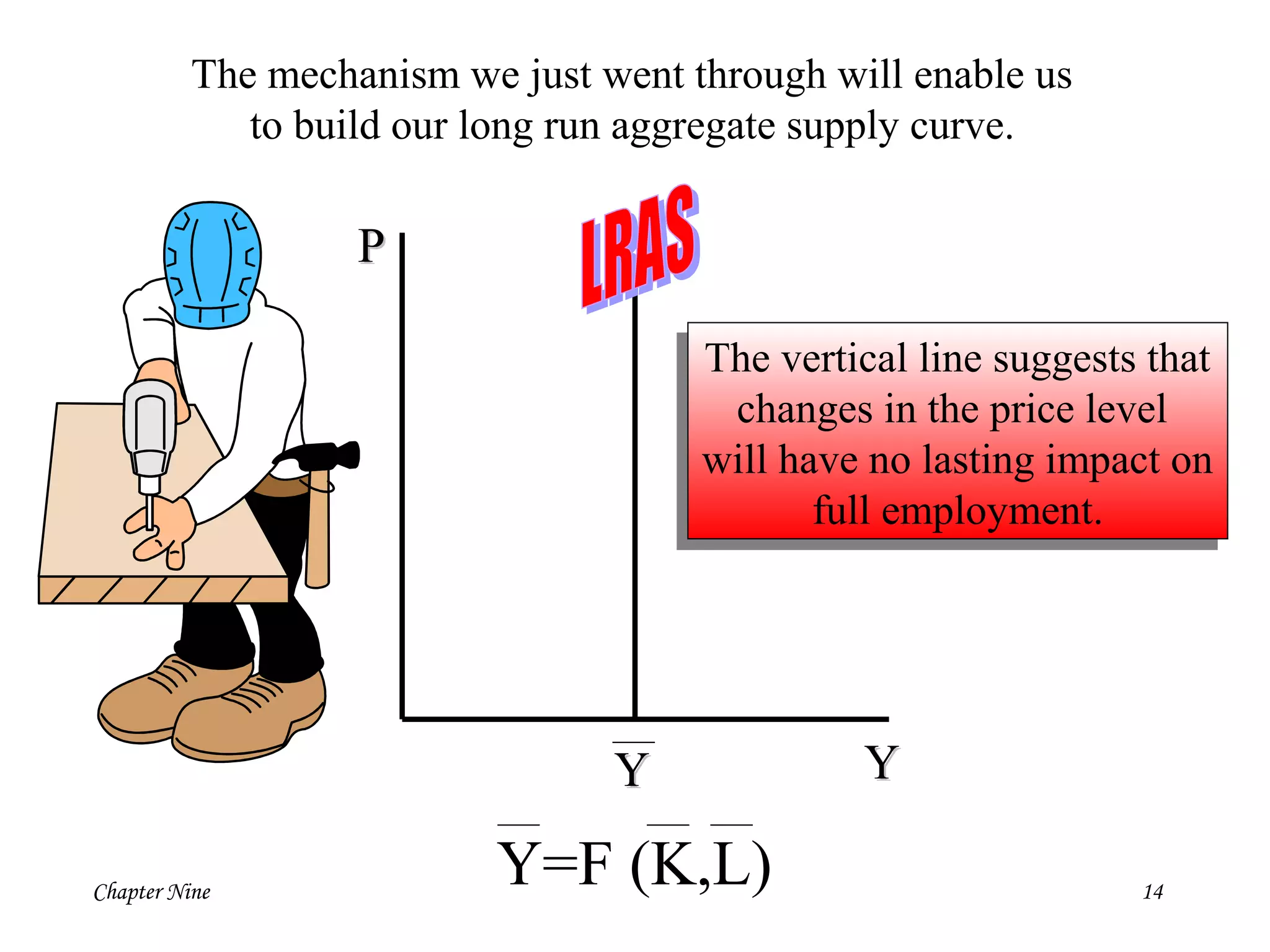 Chapter Nine 14
The vertical line suggests that
changes in the price level
will have no lasting impact on
full employment.
The vertical line suggests that
changes in the price level
will have no lasting impact on
full employment.
The mechanism we just went through will enable us
to build our long run aggregate supply curve.
PP
YYYY
Y=F (K,L)
 