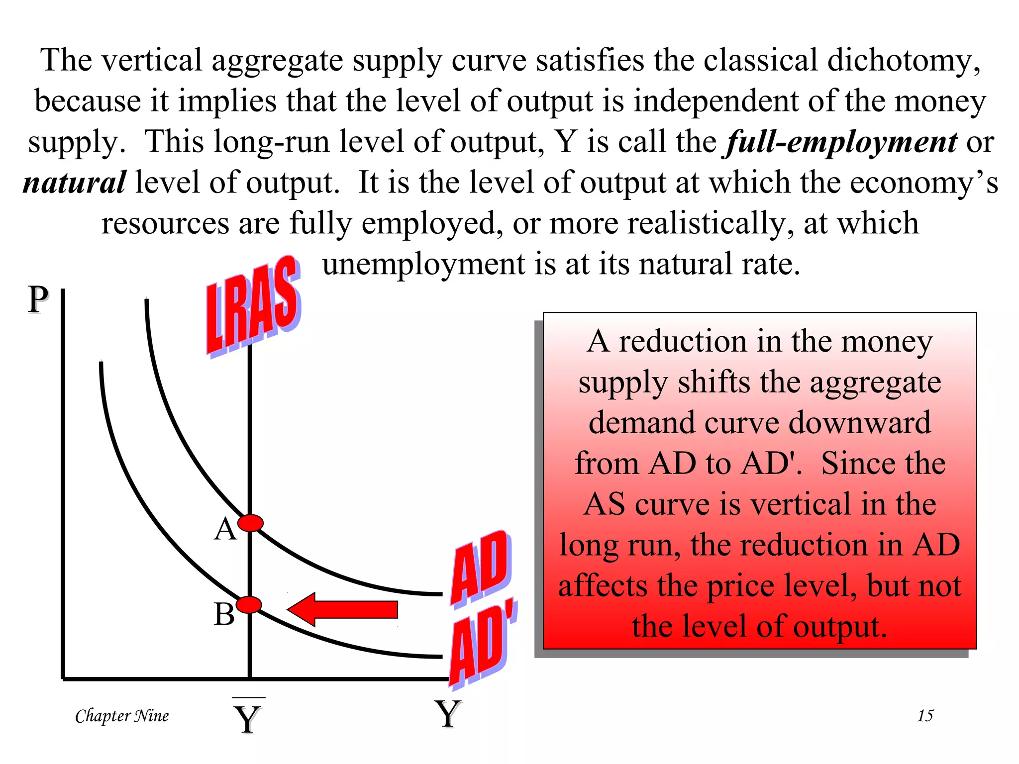 Chapter Nine 15
A reduction in the money
supply shifts the aggregate
demand curve downward
from AD to AD'. Since the
AS curve is vertical in the
long run, the reduction in AD
affects the price level, but not
the level of output.
A reduction in the money
supply shifts the aggregate
demand curve downward
from AD to AD'. Since the
AS curve is vertical in the
long run, the reduction in AD
affects the price level, but not
the level of output.
The vertical aggregate supply curve satisfies the classical dichotomy,
because it implies that the level of output is independent of the money
supply. This long-run level of output, Y is call the full-employment or
natural level of output. It is the level of output at which the economy’s
resources are fully employed, or more realistically, at which
unemployment is at its natural rate.
PP
YYYY
B
A
 