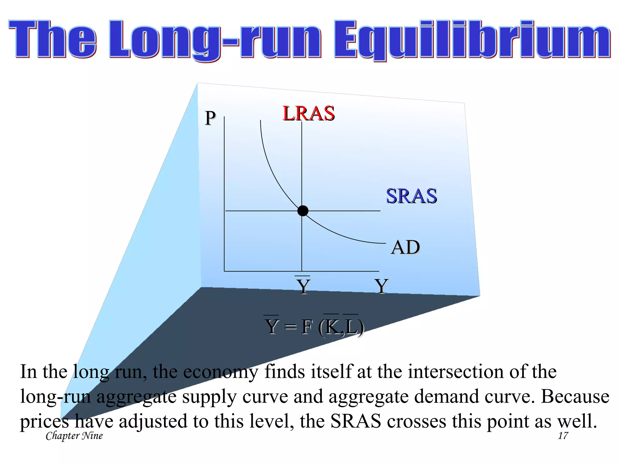 Chapter Nine 17
PP
YY
LRASLRAS
YY
Y = F (K,L)Y = F (K,L)
ADAD
SRASSRAS
In the long run, the economy finds itself at the intersection of the
long-run aggregate supply curve and aggregate demand curve. Because
prices have adjusted to this level, the SRAS crosses this point as well.
 