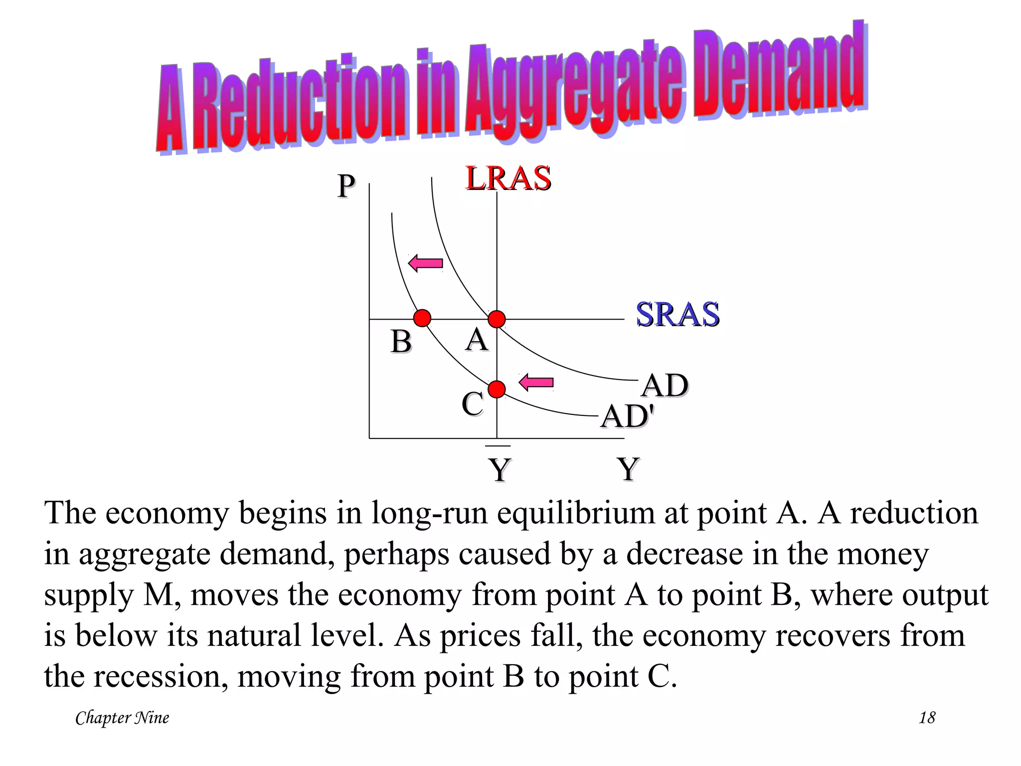 Chapter Nine 18
PP
YY
LRASLRAS
YY
ADAD
SRASSRAS
ADAD''
AABB
CC
The economy begins in long-run equilibrium at point A. A reduction
in aggregate demand, perhaps caused by a decrease in the money
supply M, moves the economy from point A to point B, where output
is below its natural level. As prices fall, the economy recovers from
the recession, moving from point B to point C.
 