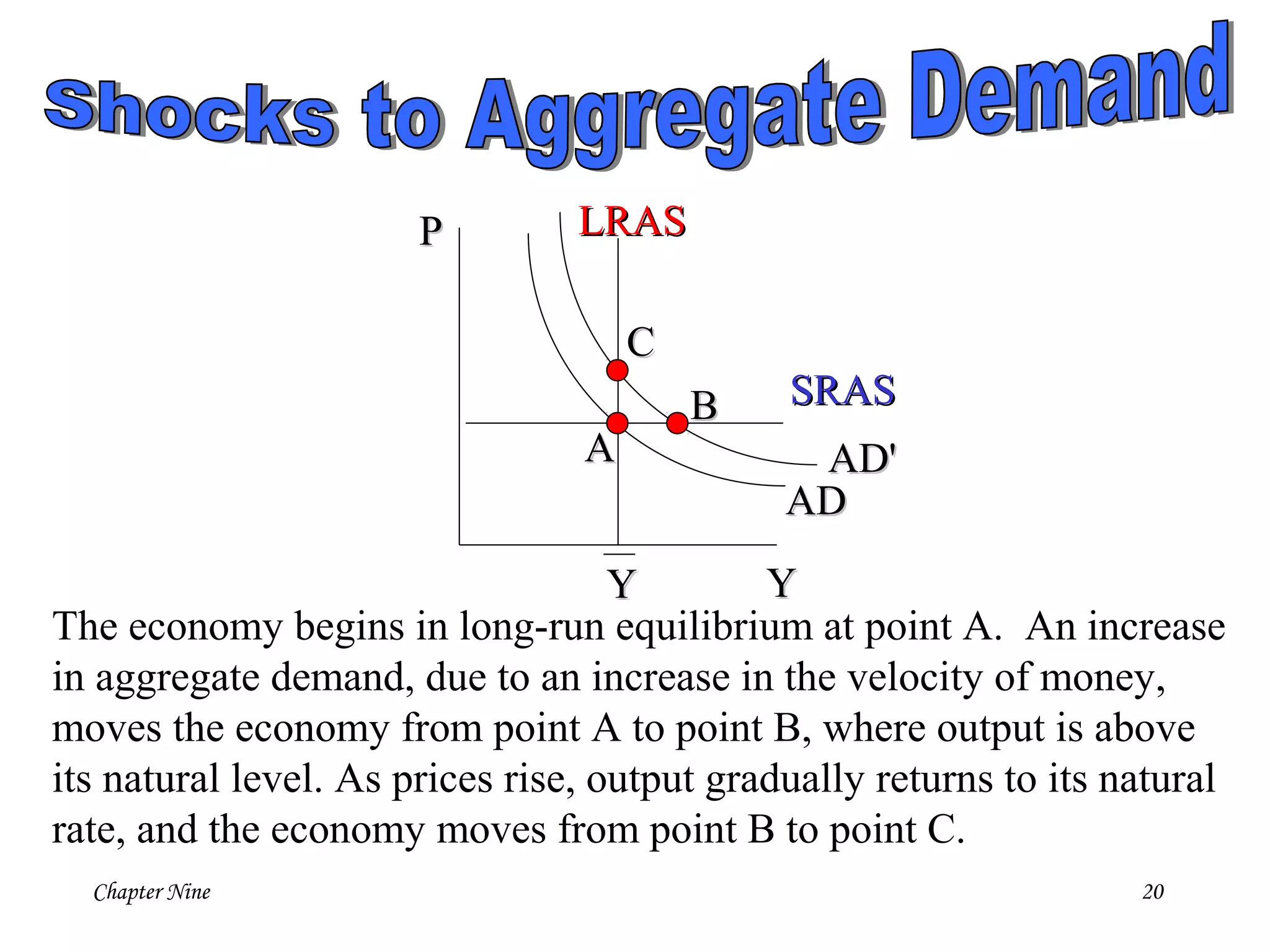 Chapter Nine 20
PP
YY
LRASLRAS
YY
ADAD
SRASSRAS
ADAD''AA
BB
CC
The economy begins in long-run equilibrium at point A. An increase
in aggregate demand, due to an increase in the velocity of money,
moves the economy from point A to point B, where output is above
its natural level. As prices rise, output gradually returns to its natural
rate, and the economy moves from point B to point C.
 