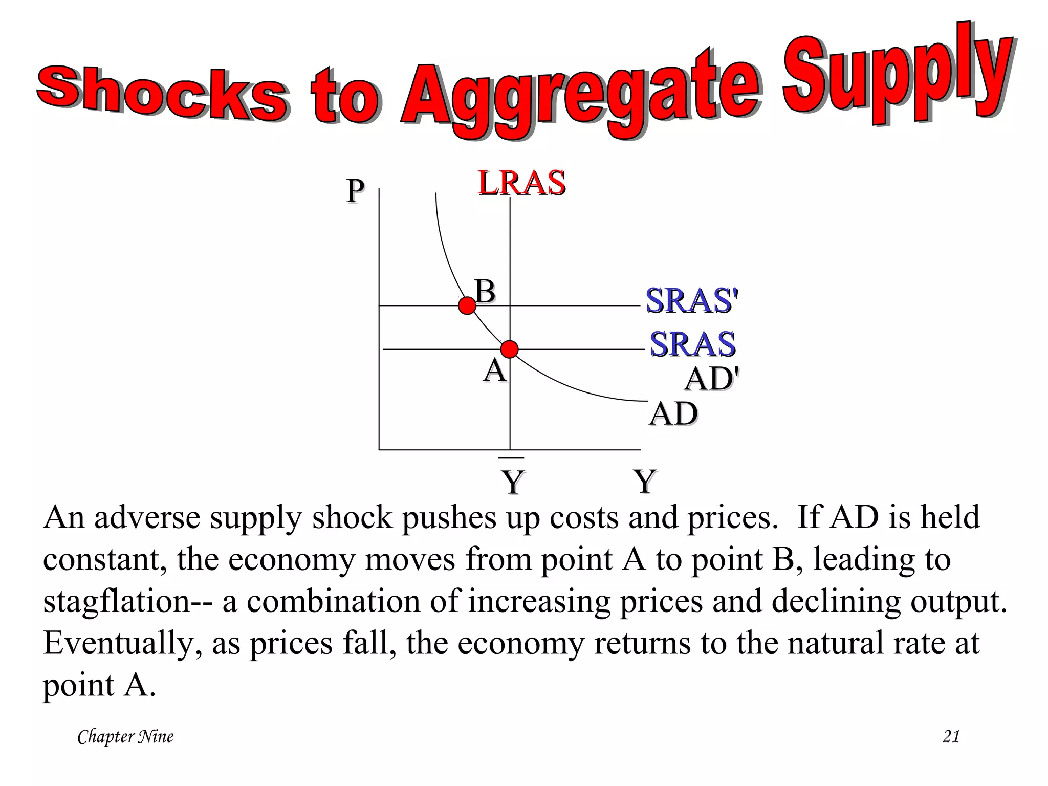 Chapter Nine 21
PP
YY
LRASLRAS
YY
ADAD
SRASSRAS
ADAD''AA
BB
An adverse supply shock pushes up costs and prices. If AD is held
constant, the economy moves from point A to point B, leading to
stagflation-- a combination of increasing prices and declining output.
Eventually, as prices fall, the economy returns to the natural rate at
point A.
SRASSRAS''
 