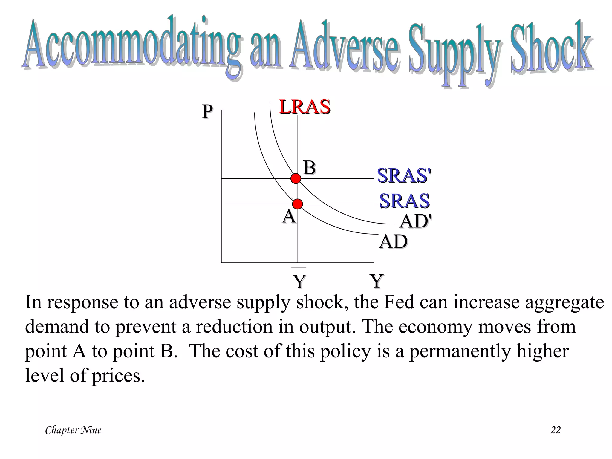 Chapter Nine 22
PP
YY
LRASLRAS
YY
ADAD
SRASSRAS
ADAD''AA
BB
In response to an adverse supply shock, the Fed can increase aggregate
demand to prevent a reduction in output. The economy moves from
point A to point B. The cost of this policy is a permanently higher
level of prices.
SRASSRAS''
 