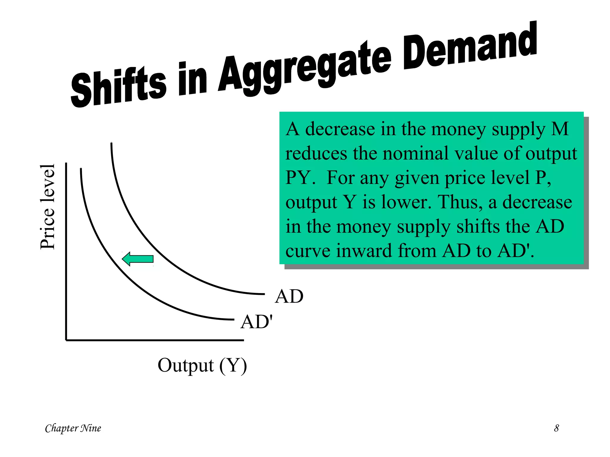 Chapter Nine 8
Pricelevel
Output (Y)
AD'
AD
A decrease in the money supply M
reduces the nominal value of output
PY. For any given price level P,
output Y is lower. Thus, a decrease
in the money supply shifts the AD
curve inward from AD to AD'.
A decrease in the money supply M
reduces the nominal value of output
PY. For any given price level P,
output Y is lower. Thus, a decrease
in the money supply shifts the AD
curve inward from AD to AD'.
 