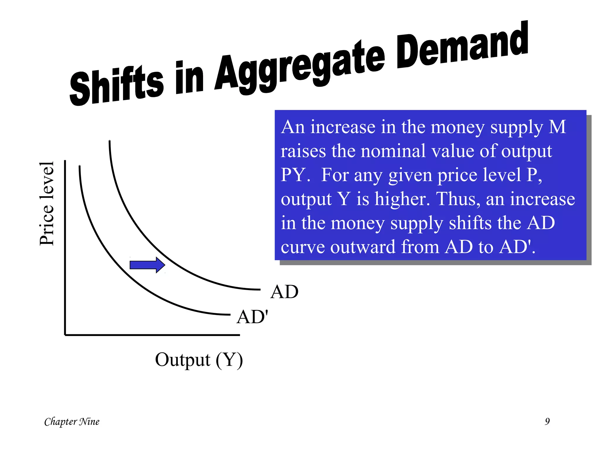 Chapter Nine 9
Pricelevel
Output (Y)
AD'
AD
An increase in the money supply M
raises the nominal value of output
PY. For any given price level P,
output Y is higher. Thus, an increase
in the money supply shifts the AD
curve outward from AD to AD'.
An increase in the money supply M
raises the nominal value of output
PY. For any given price level P,
output Y is higher. Thus, an increase
in the money supply shifts the AD
curve outward from AD to AD'.
 