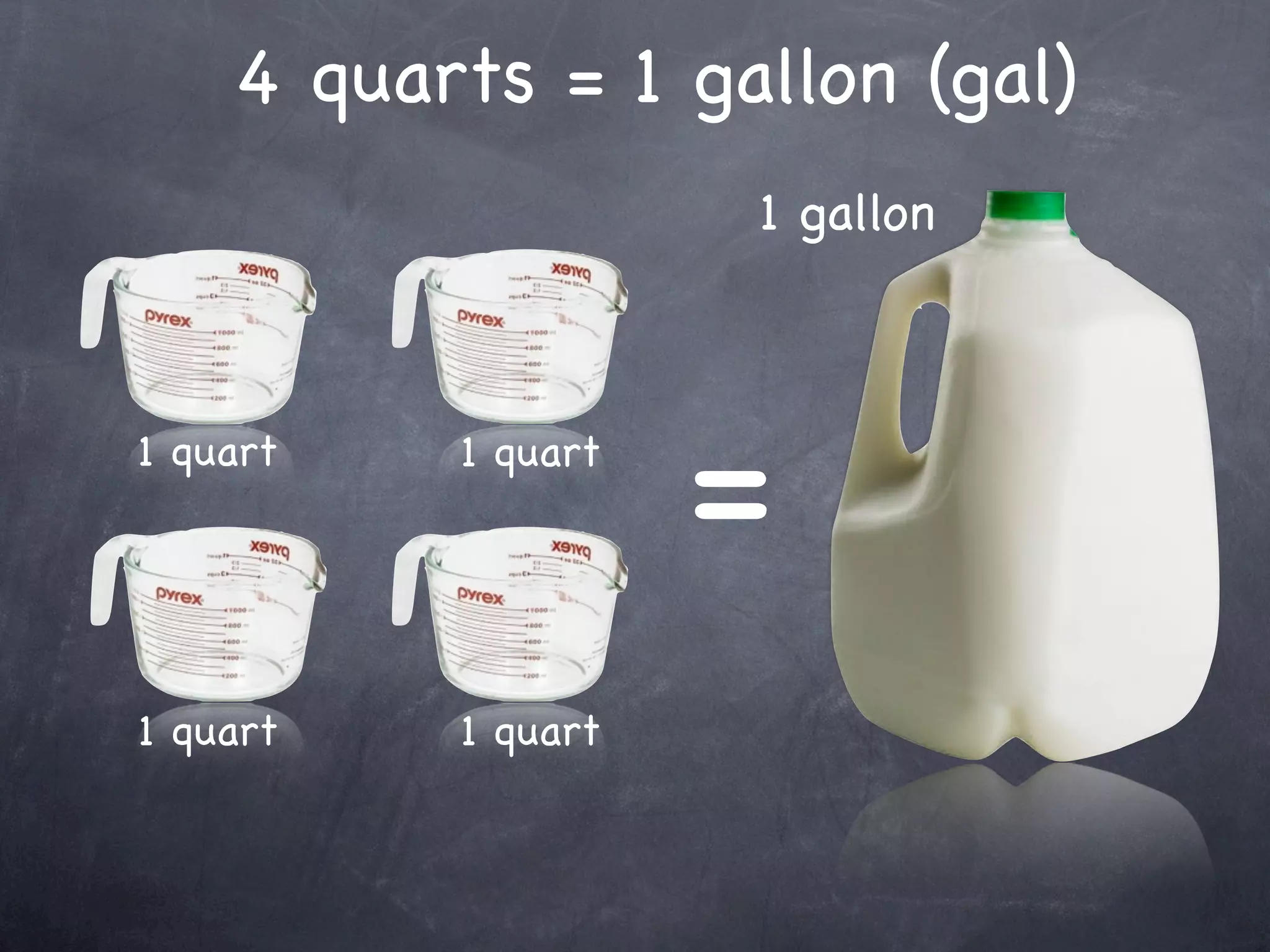 4 quarts = 1 gallon (gal)
                    1 gallon



1 quart   1 quart
                    =
1 quart   1 quart
 