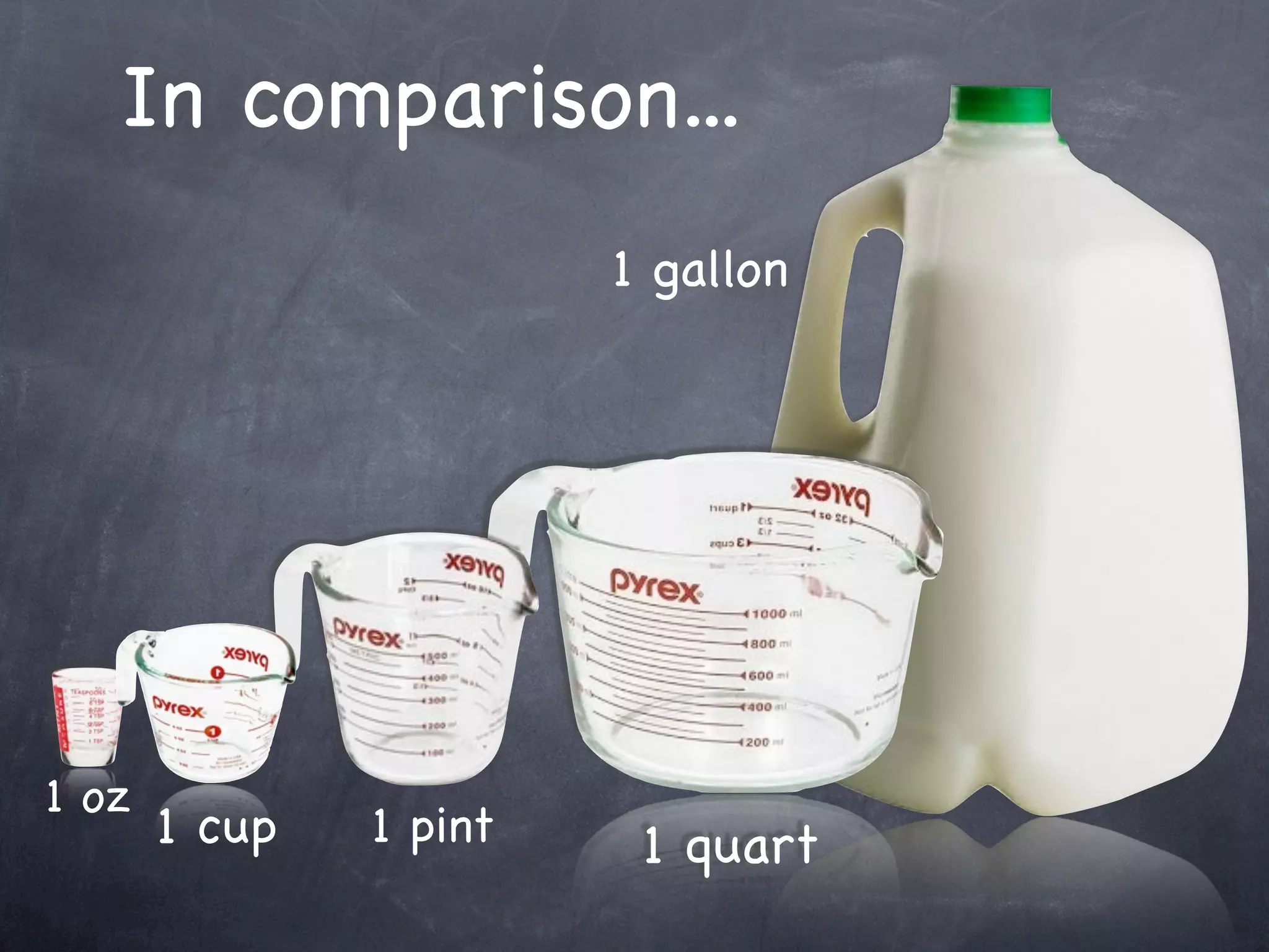 In comparison...
                        1 gallon




1 oz
       1 cup   1 pint    1 quart
 