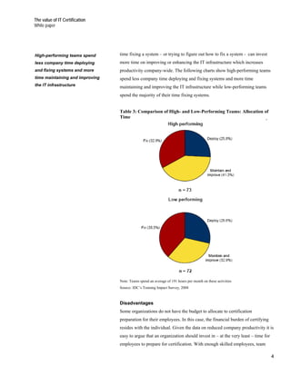 The value of IT Certification
White paper




High-performing teams spend      time fixing a system – or trying to figure out how to fix a system - can invest
less company time deploying      more time on improving or enhancing the IT infrastructure which increases
and fixing systems and more      productivity company-wide. The following charts show high-performing teams
time maintaining and improving   spend less company time deploying and fixing systems and more time
the IT infrastructure            maintaining and improving the IT infrastructure while low-performing teams
                                 spend the majority of their time fixing systems.


                                 Table 3: Comparison of High- and Low-Performing Teams: Allocation of
                                 Time




                                 Note: Teams spend an average of 191 hours per month on these activities
                                 Source: IDC’s Training Impact Survey, 2008



                                 Disadvantages
                                 Some organizations do not have the budget to allocate to certification
                                 preparation for their employees. In this case, the financial burden of certifying
                                 resides with the individual. Given the data on reduced company productivity it is
                                 easy to argue that an organization should invest in – at the very least – time for
                                 employees to prepare for certification. With enough skilled employees, team

                                                                                                                      4
 