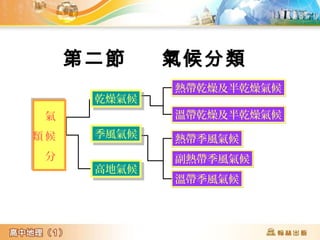第二節 氣候分類 
氣 
候 
分 
類 
熱帶乾燥及半乾燥氣候
溫帶乾燥及半乾燥氣候
乾乾燥燥氣氣候候 
季季風風氣氣候候 
高高地地氣氣候候 
熱帶季風氣候
副熱帶季風氣候
溫帶季風氣候
 
