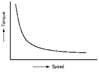 11.2.1 Types DC Motors